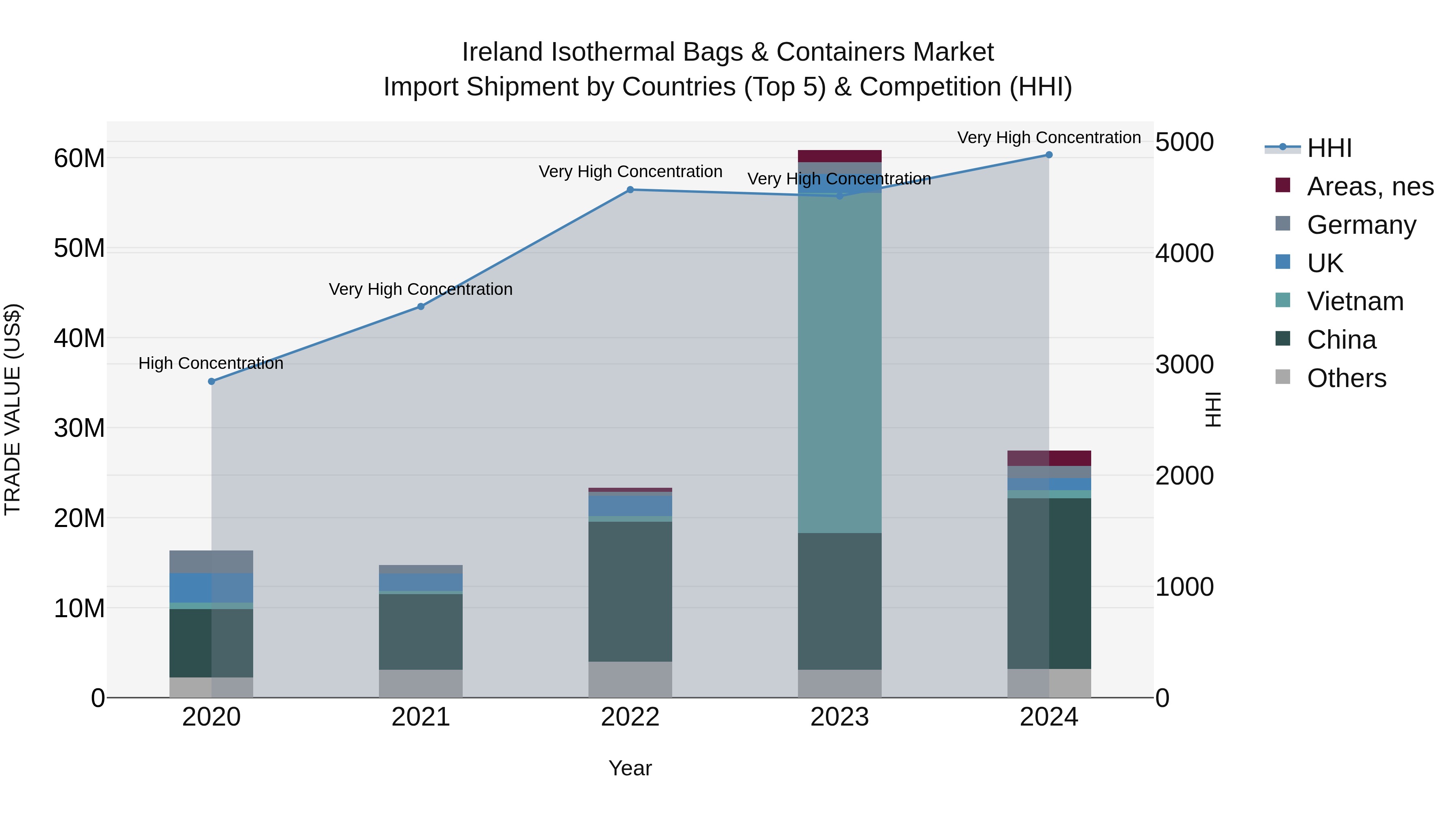Ireland Isothermal Bags & Containers Market Top 5 Importing Countries and Market Competition (HHI) Analysis