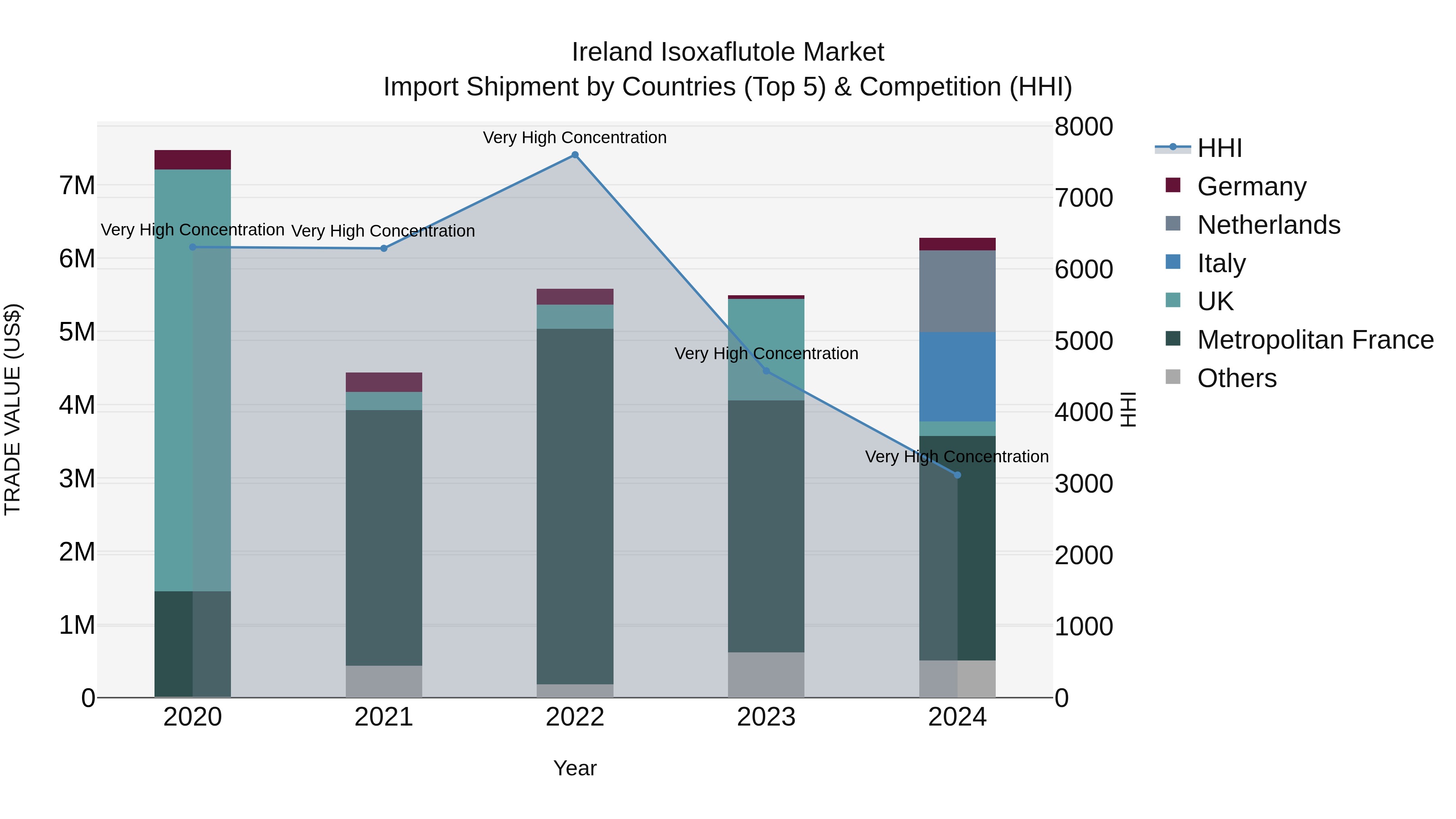 Ireland Isoxaflutole Market Top 5 Importing Countries and Market Competition (HHI) Analysis
