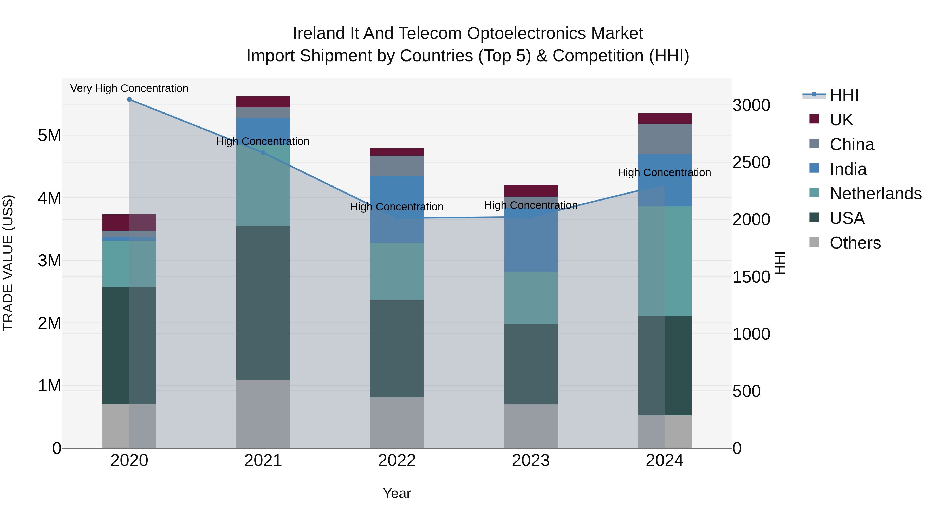 Ireland It and Telecom Optoelectronics Market Top 5 Importing Countries and Market Competition (HHI) Analysis
