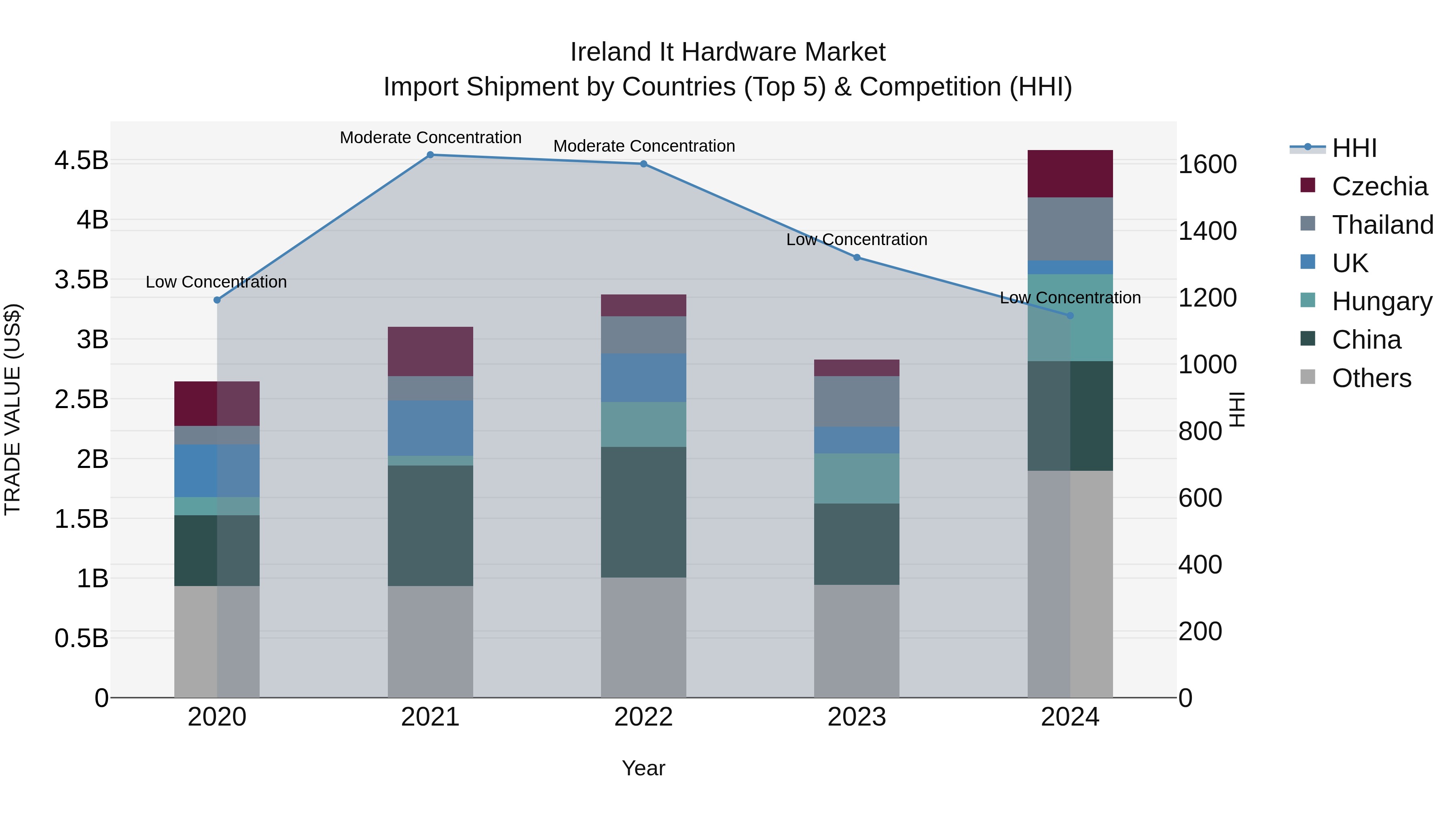 Ireland It Hardware Market Top 5 Importing Countries and Market Competition (HHI) Analysis