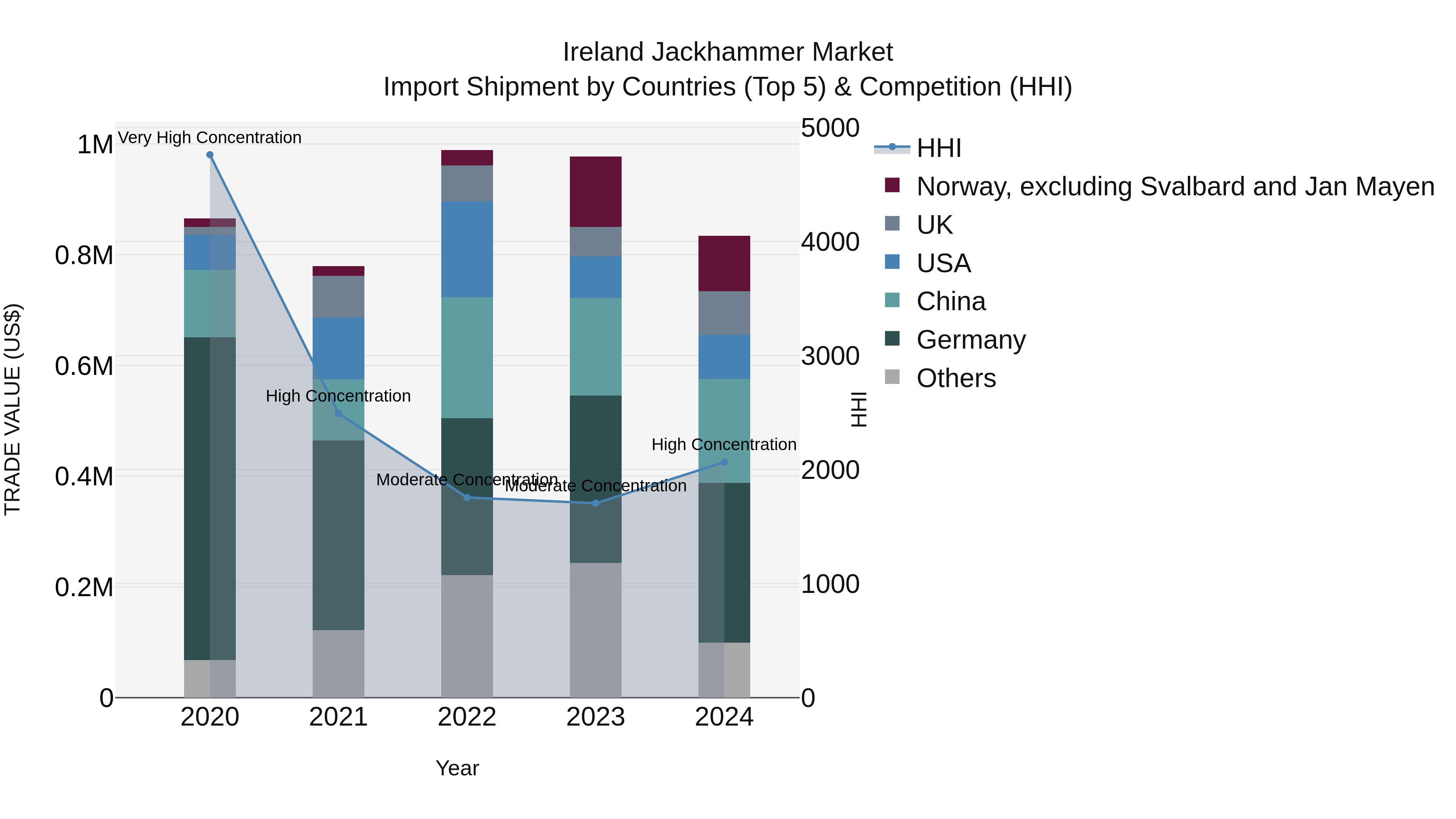 Ireland Jackhammer Market Top 5 Importing Countries and Market Competition (HHI) Analysis