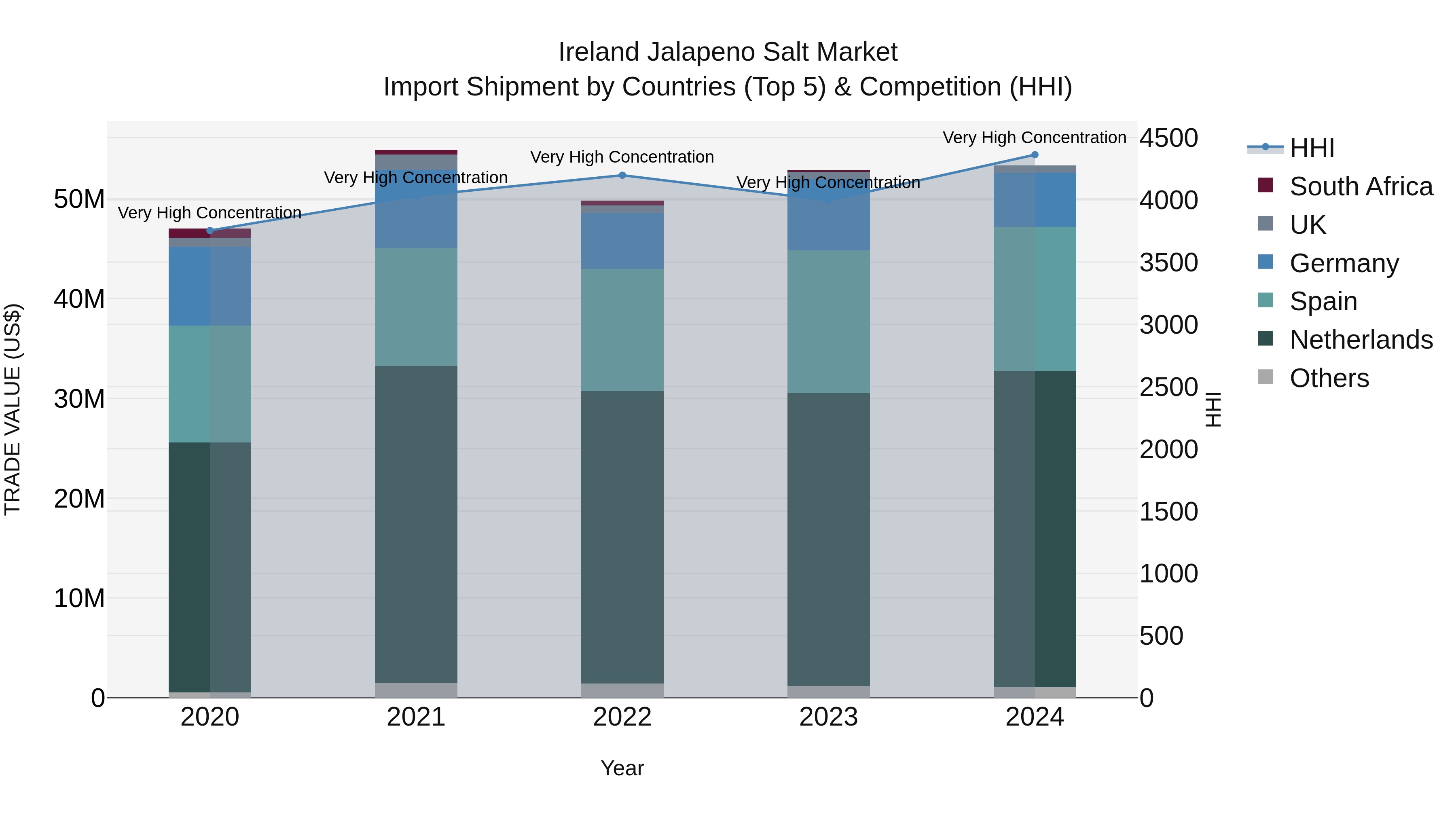 Ireland Jalapeno Salt Market Top 5 Importing Countries and Market Competition (HHI) Analysis