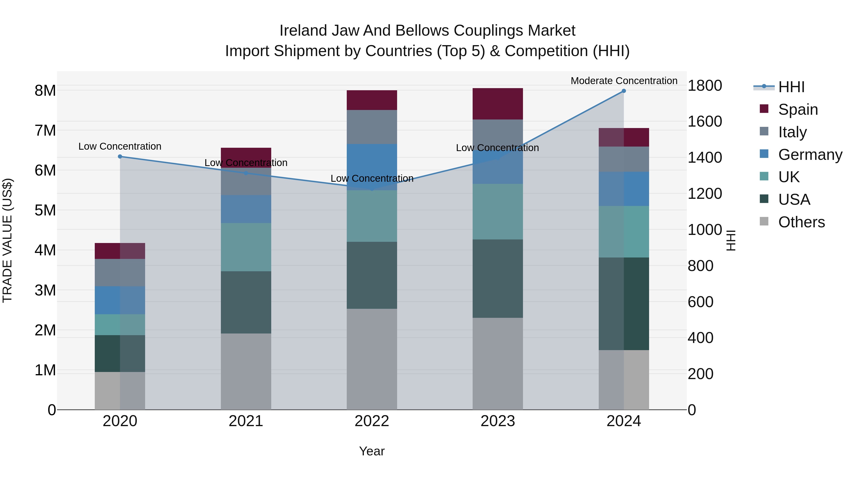 Ireland Jaw and Bellows Couplings Market Top 5 Importing Countries and Market Competition (HHI) Analysis