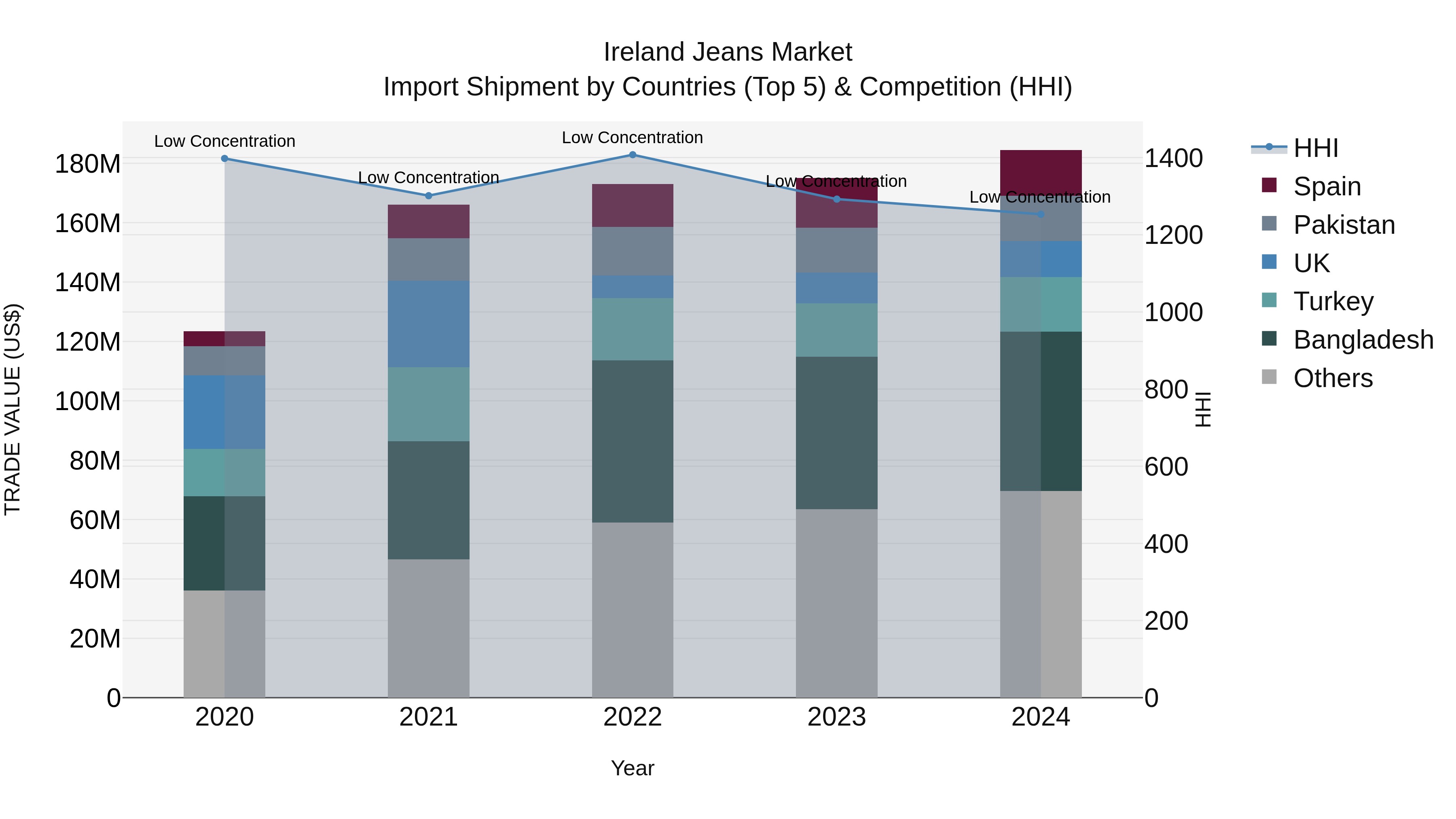 Ireland Jeans Market Top 5 Importing Countries and Market Competition (HHI) Analysis