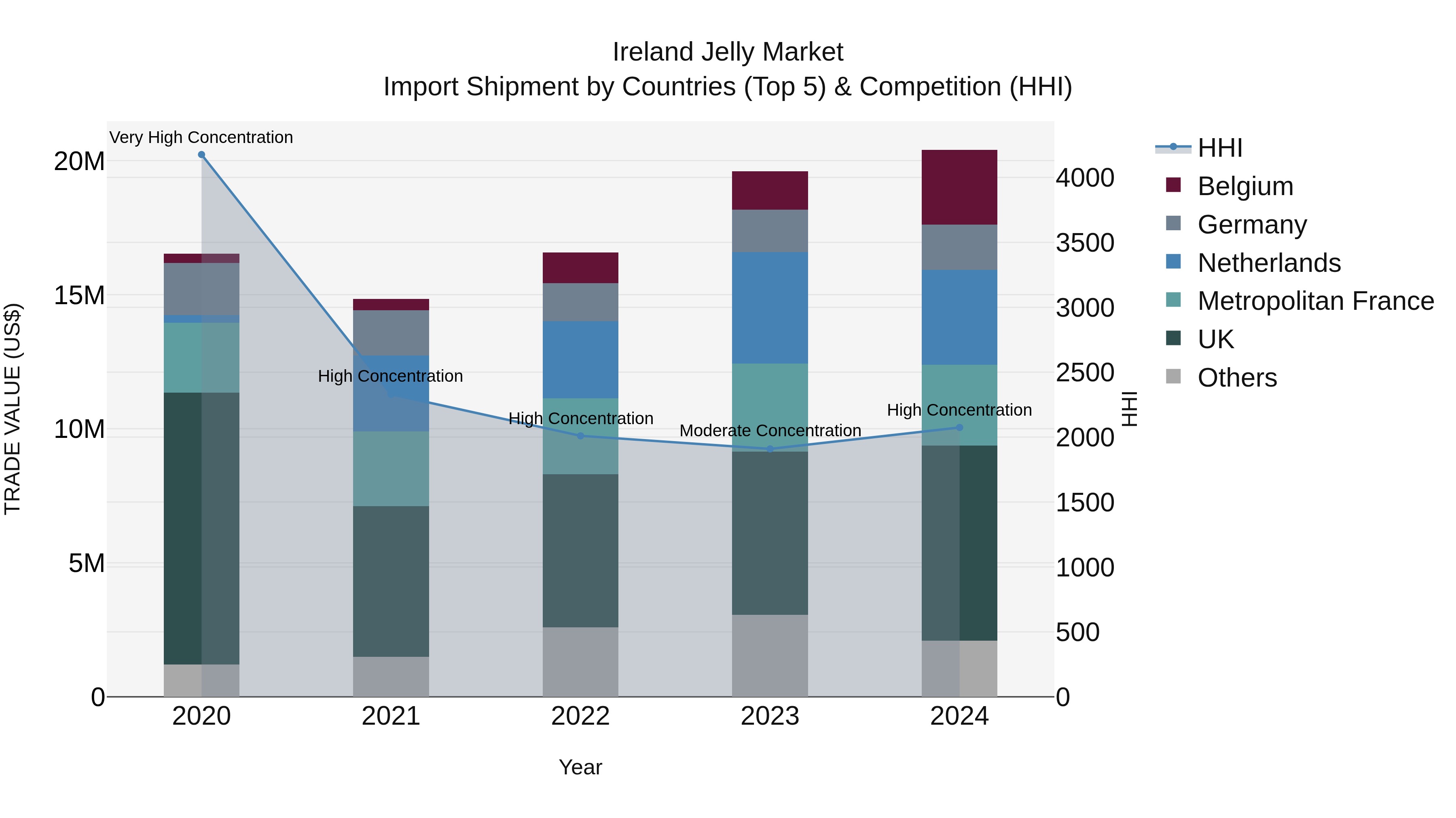 Ireland Jelly Market Top 5 Importing Countries and Market Competition (HHI) Analysis
