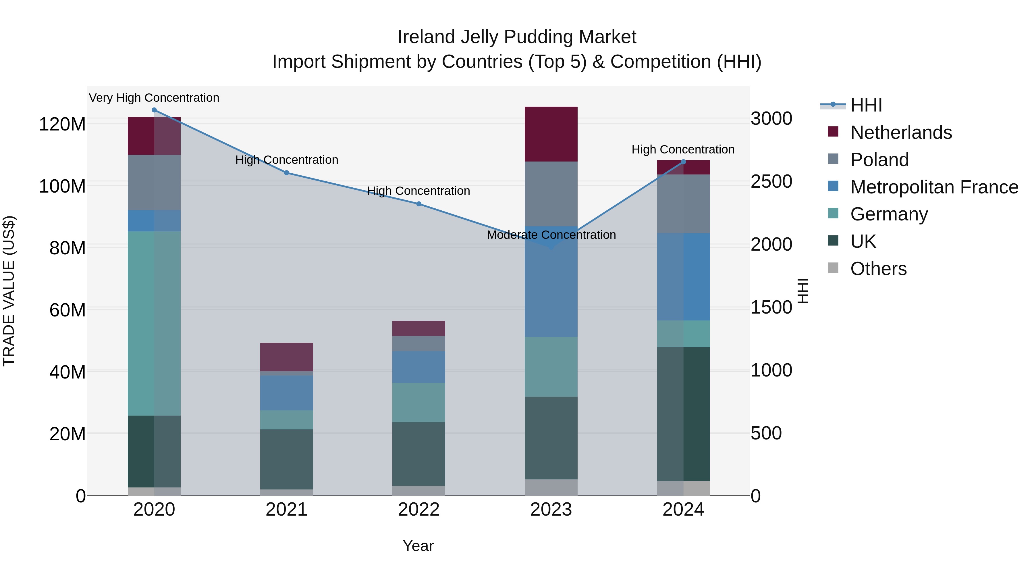 Ireland Jelly Pudding Market Top 5 Importing Countries and Market Competition (HHI) Analysis