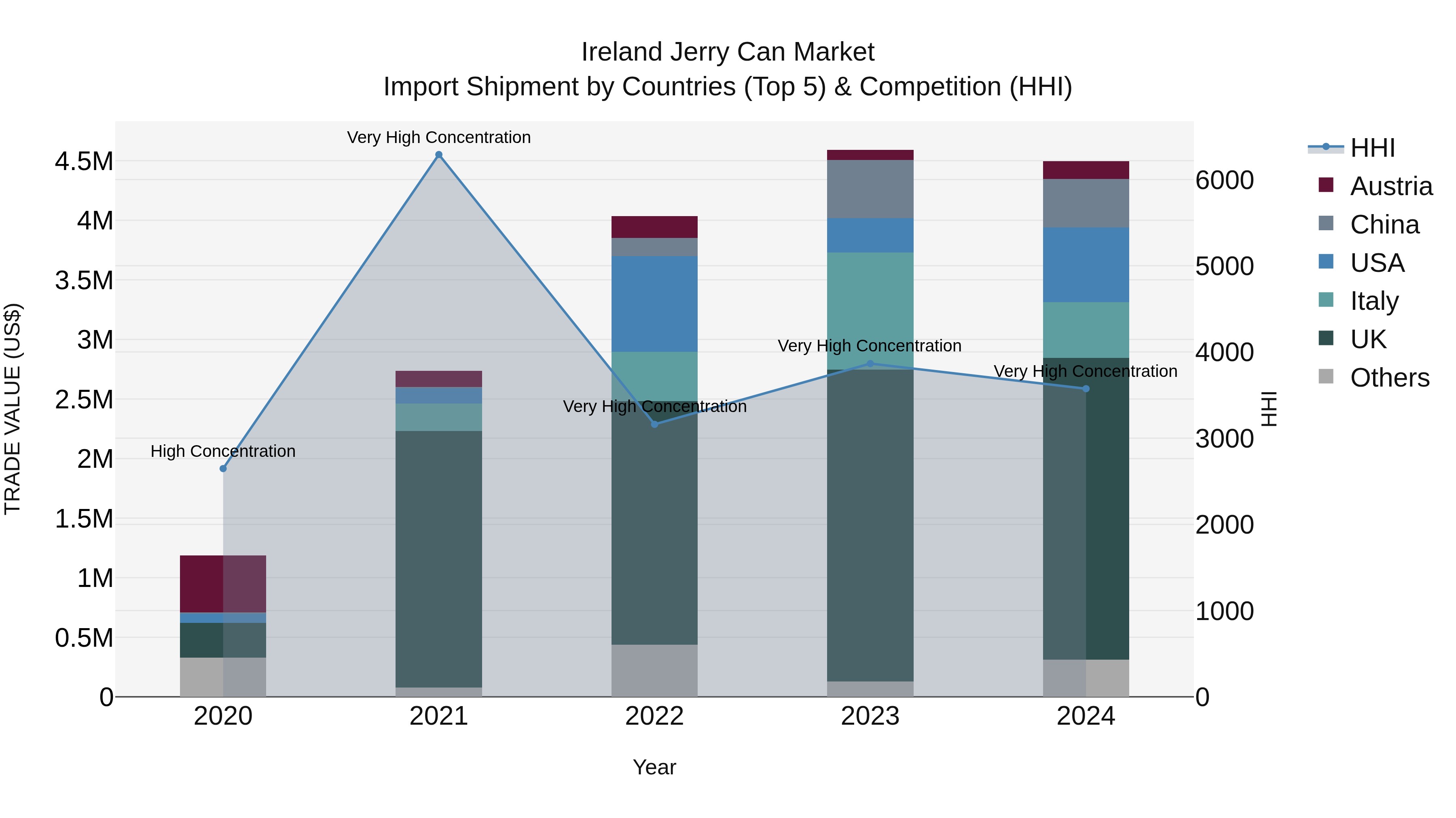 Ireland Jerry Can Market Top 5 Importing Countries and Market Competition (HHI) Analysis