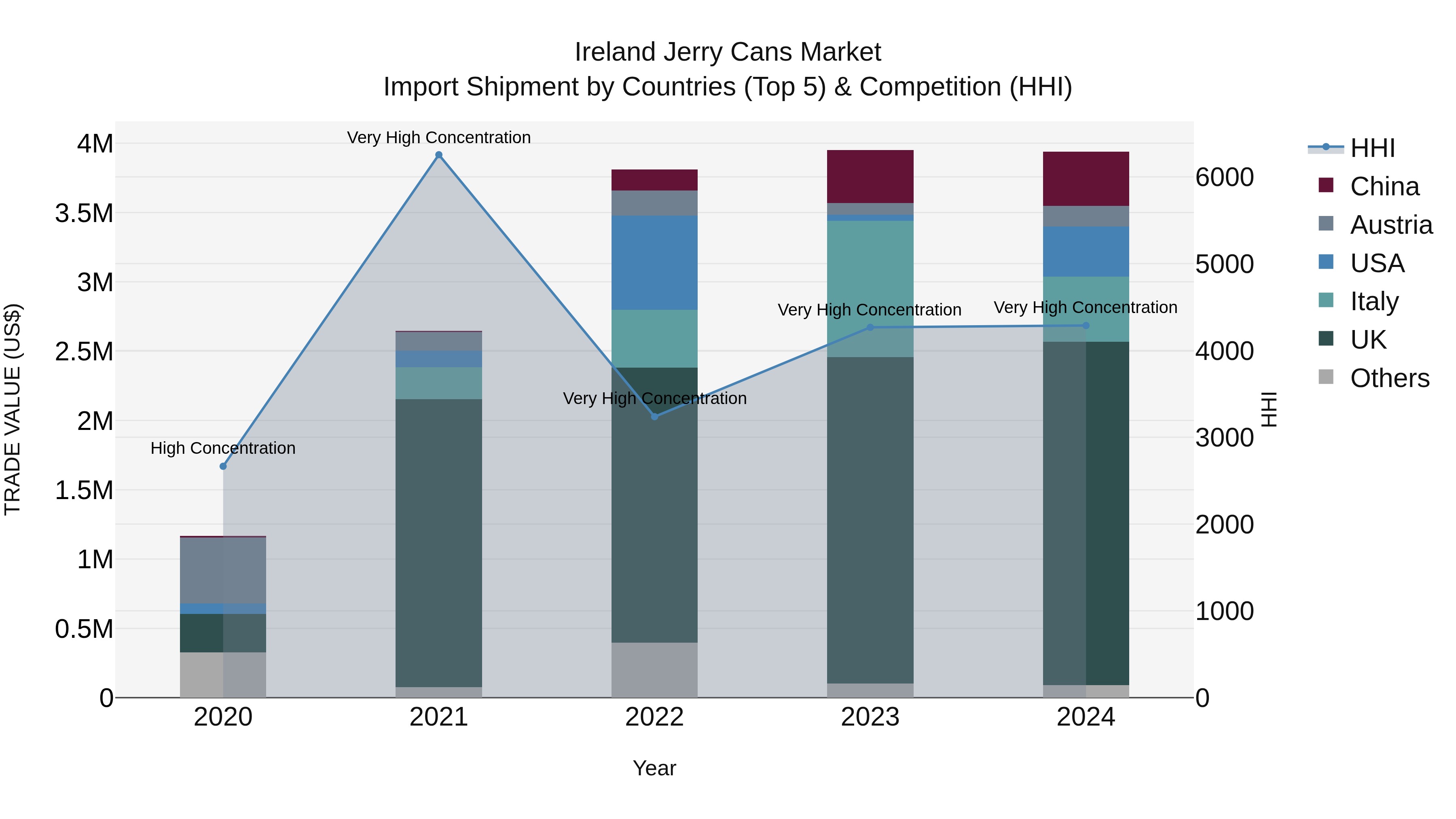 Ireland Jerry Cans Market Top 5 Importing Countries and Market Competition (HHI) Analysis