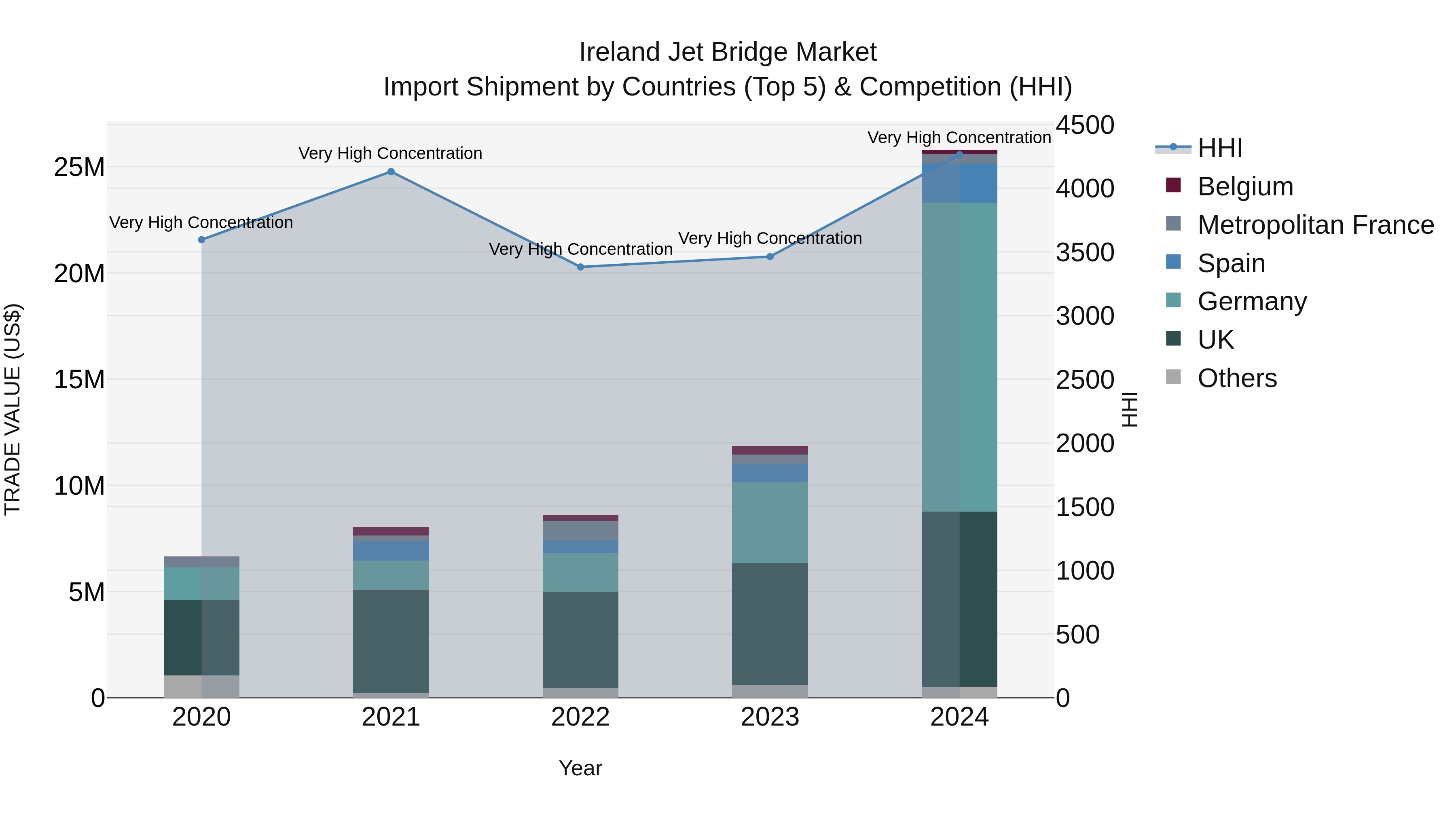 Ireland Jet Bridge Market Top 5 Importing Countries and Market Competition (HHI) Analysis