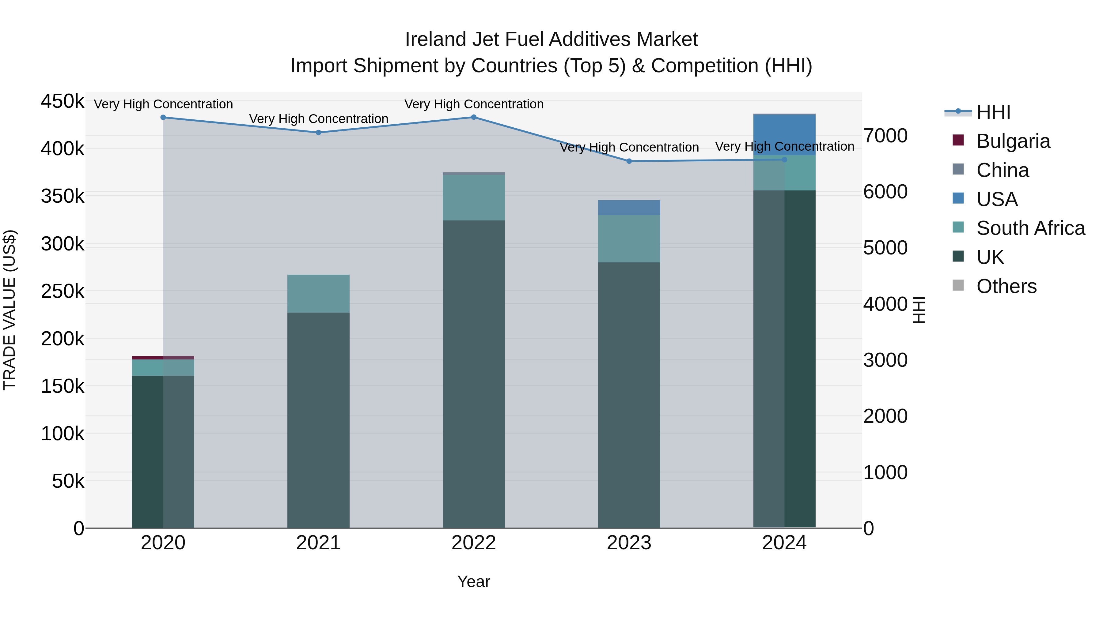 Ireland Jet Fuel Additives Market Top 5 Importing Countries and Market Competition (HHI) Analysis
