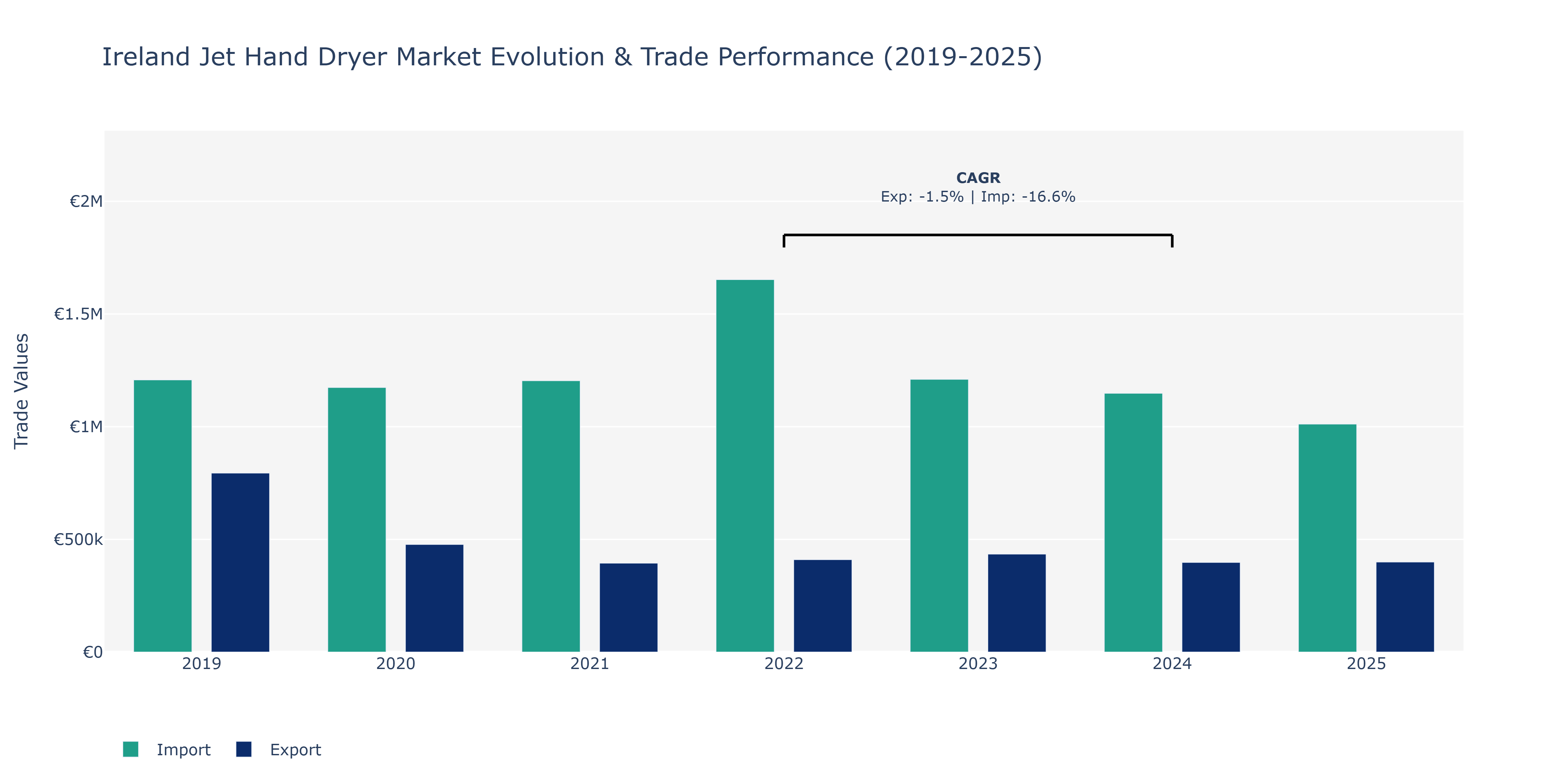 Ireland Jet Hand Dryer Market: Production & Trade Performance (2019-2025)
