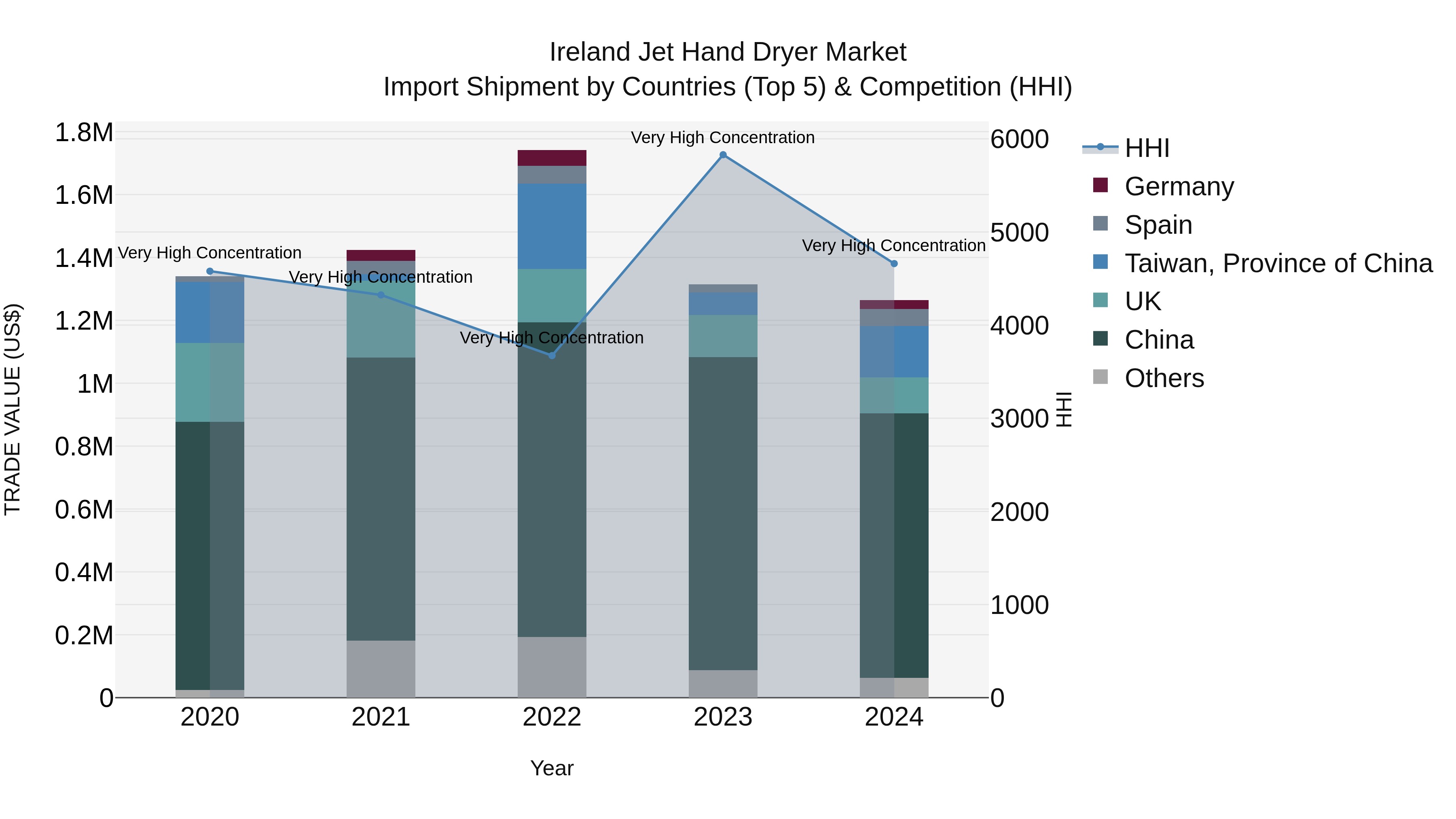 Ireland Jet Hand Dryer Market Top 5 Importing Countries and Market Competition (HHI) Analysis