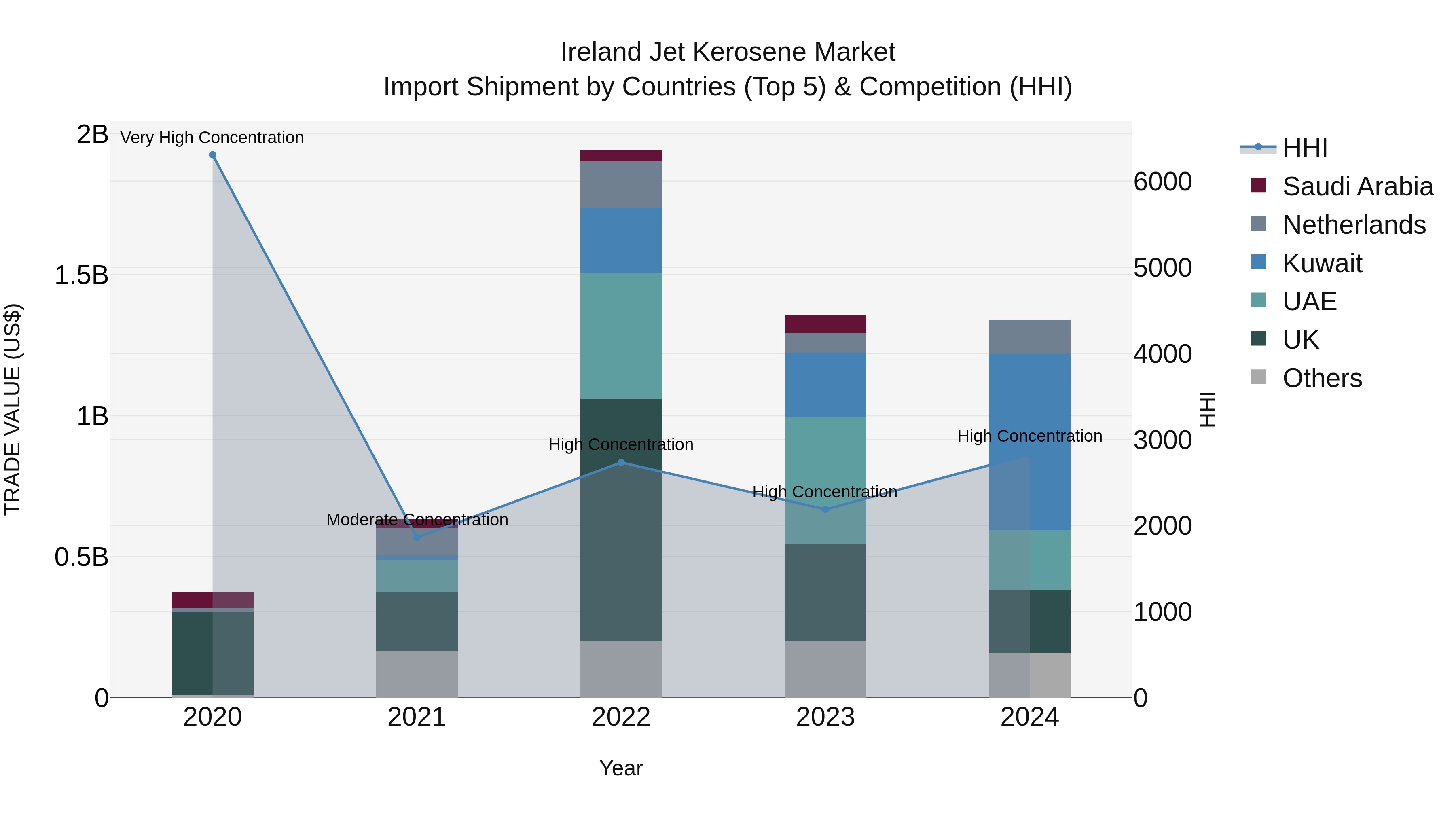 Ireland Jet Kerosene Market Top 5 Importing Countries and Market Competition (HHI) Analysis