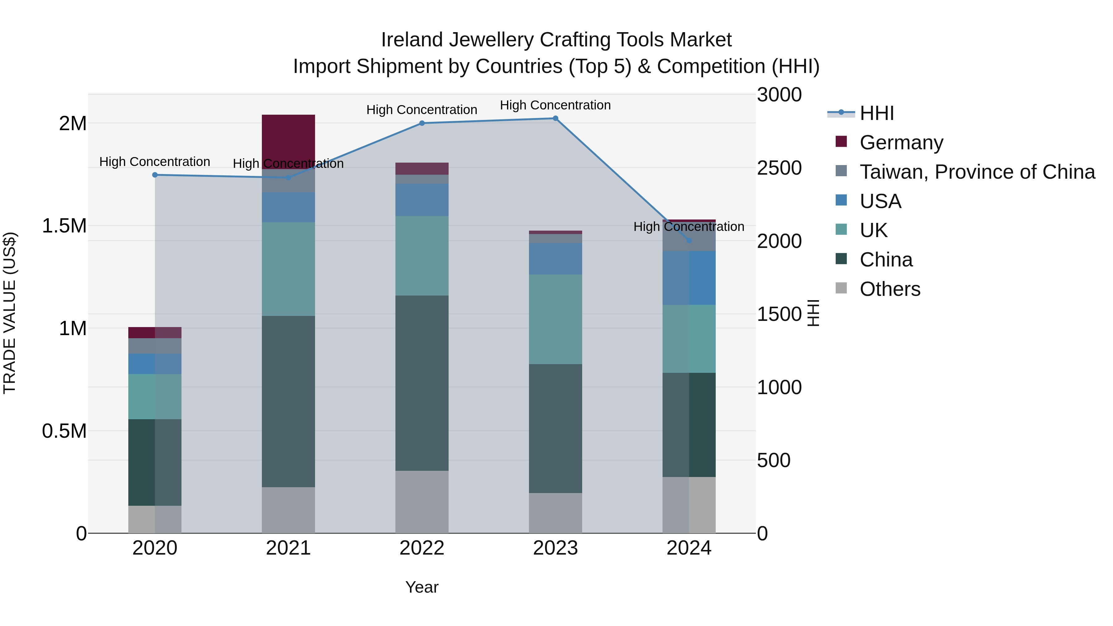 Ireland Jewellery Crafting Tools Market Top 5 Importing Countries and Market Competition (HHI) Analysis