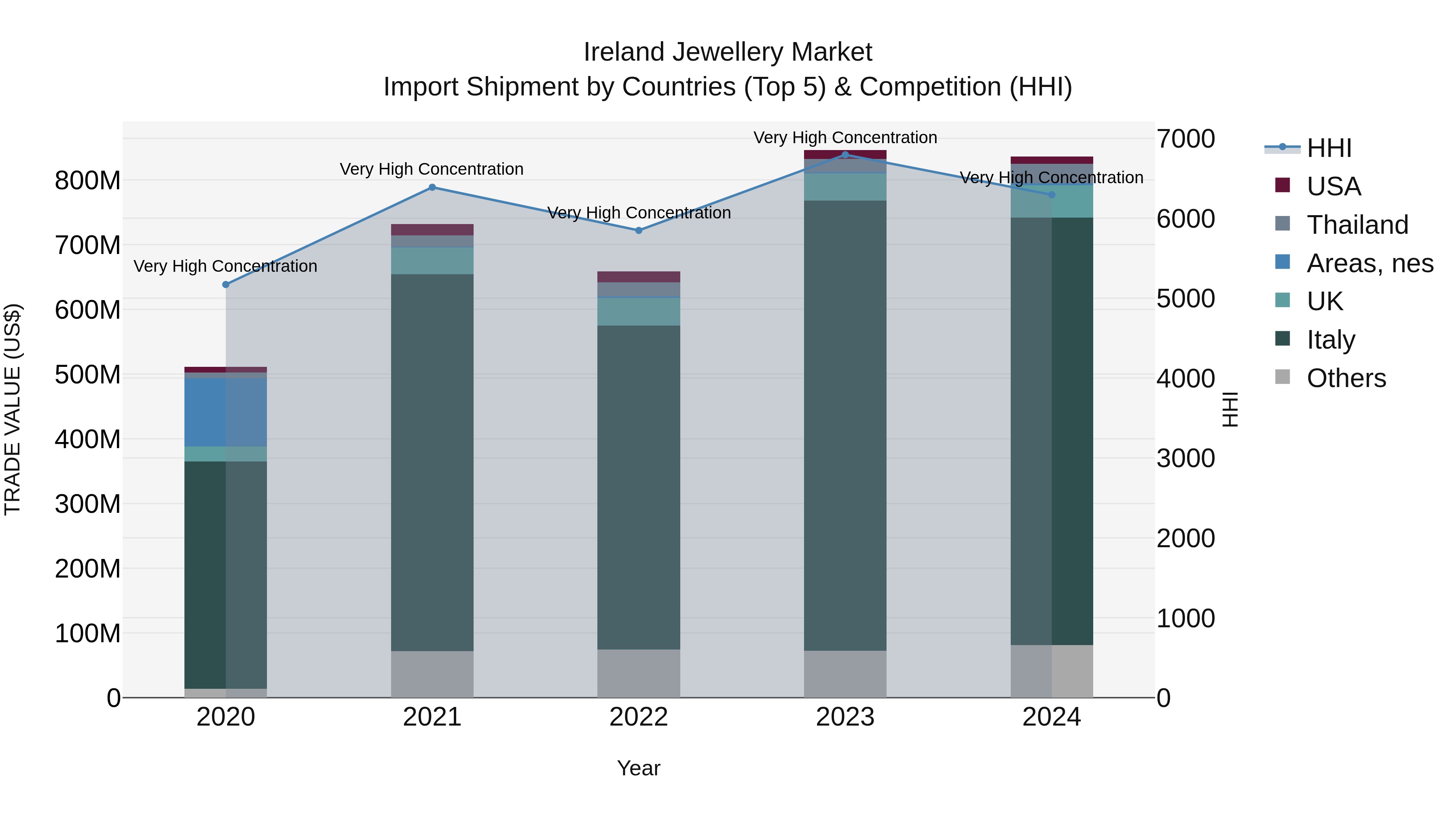 Ireland Jewellery Market Top 5 Importing Countries and Market Competition (HHI) Analysis