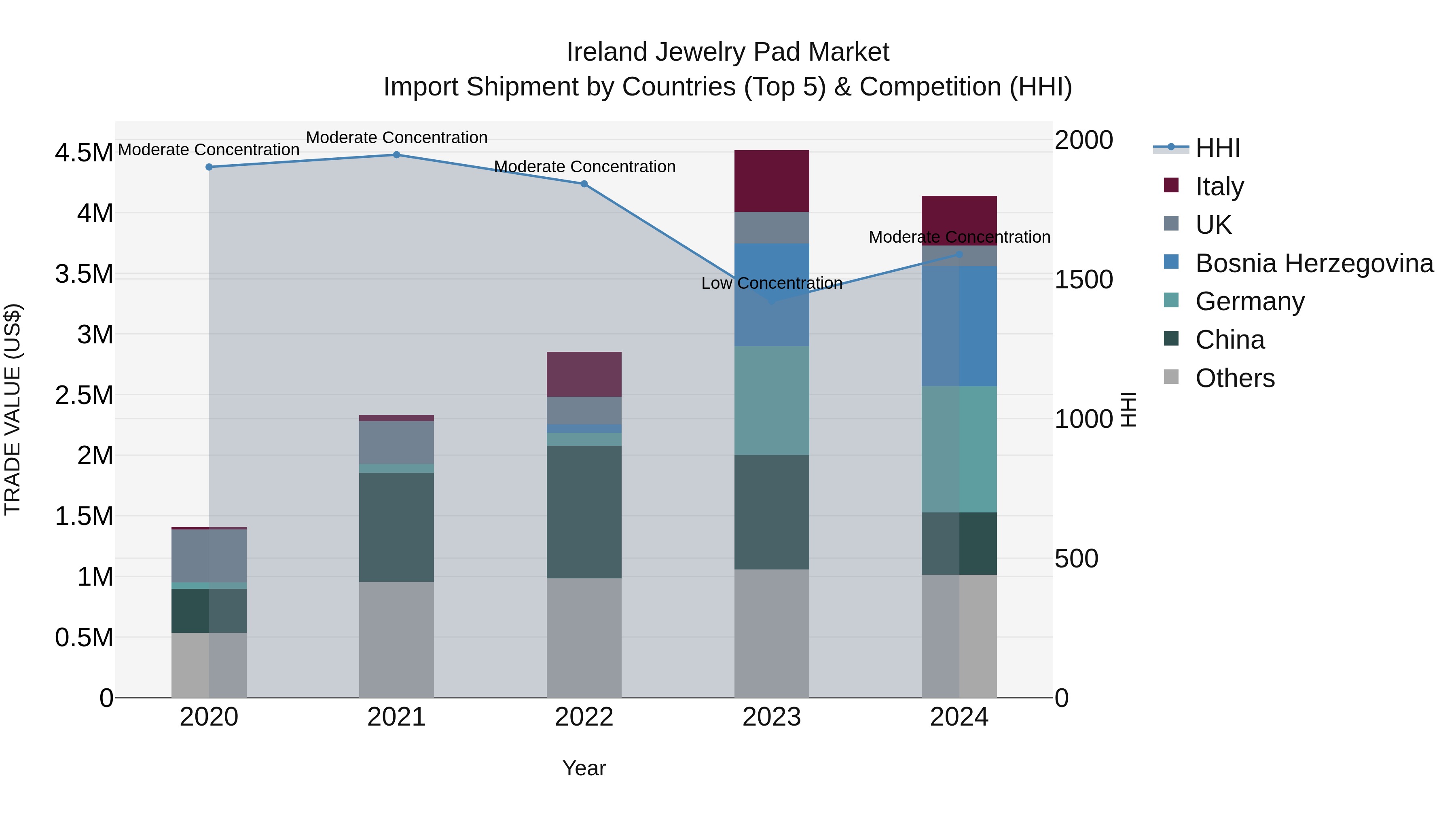 Ireland Jewelry Pad Market Top 5 Importing Countries and Market Competition (HHI) Analysis