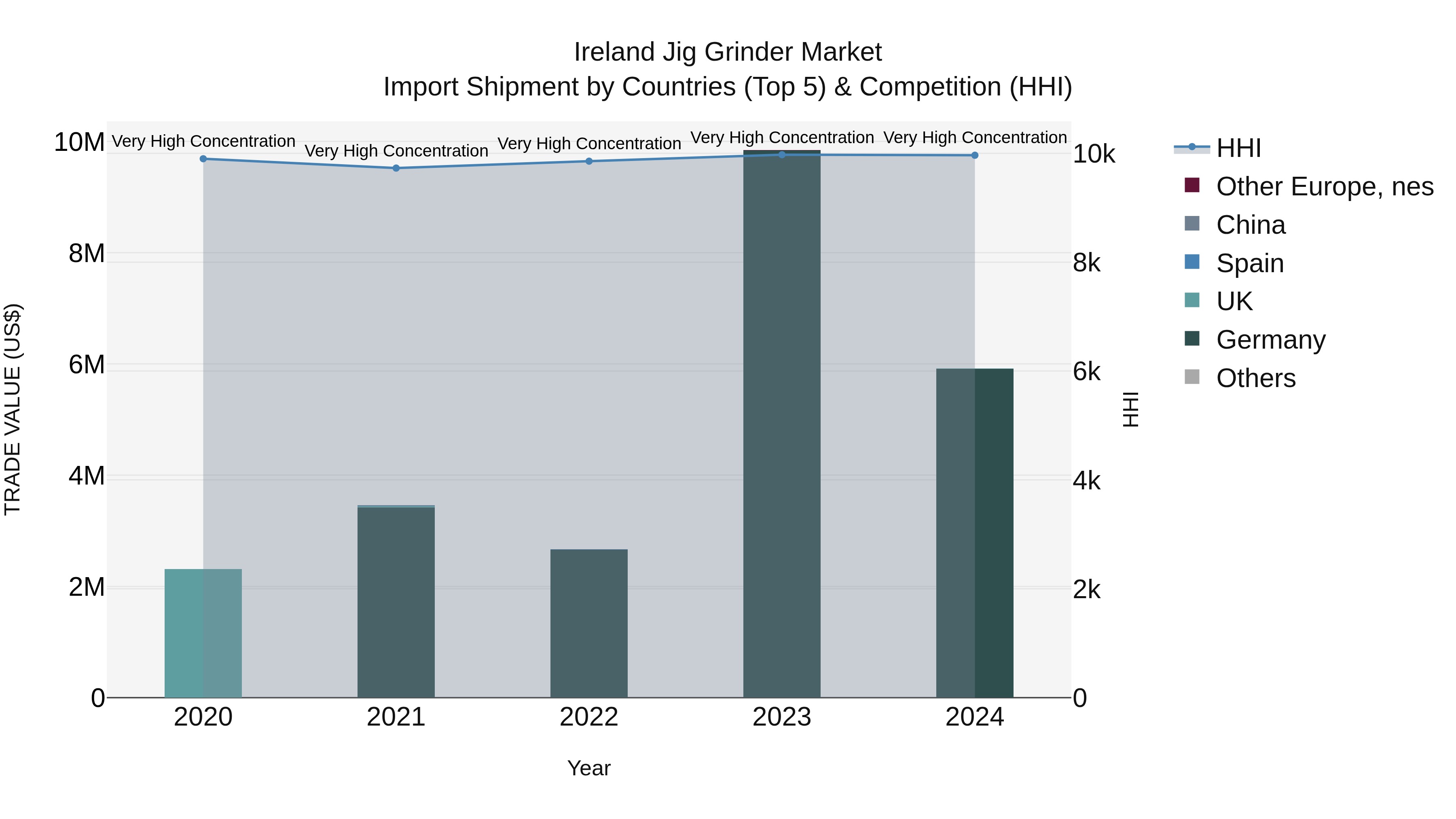 Ireland Jig Grinder Market Top 5 Importing Countries and Market Competition (HHI) Analysis