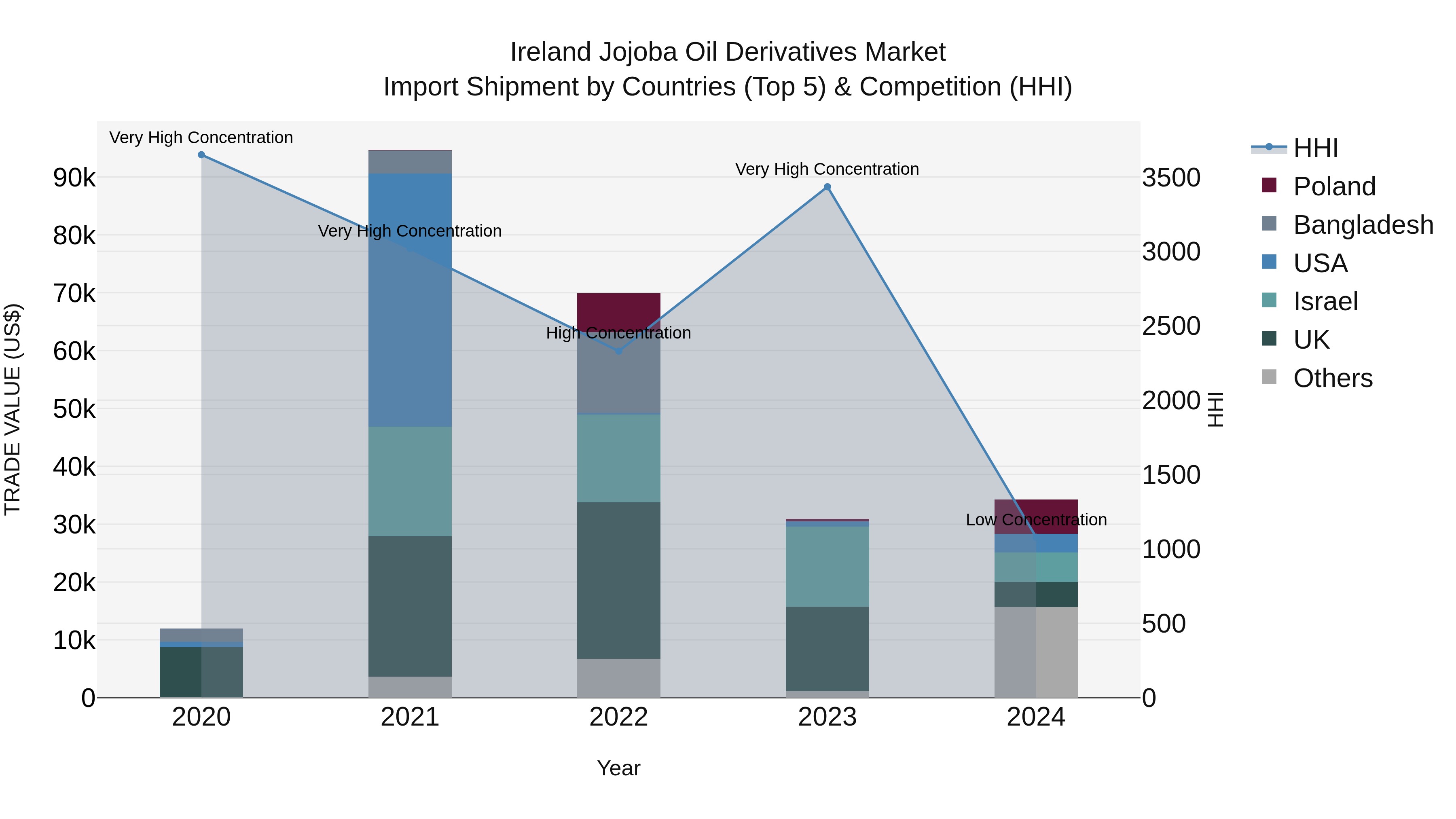 Ireland Jojoba Oil Derivatives Market Top 5 Importing Countries and Market Competition (HHI) Analysis