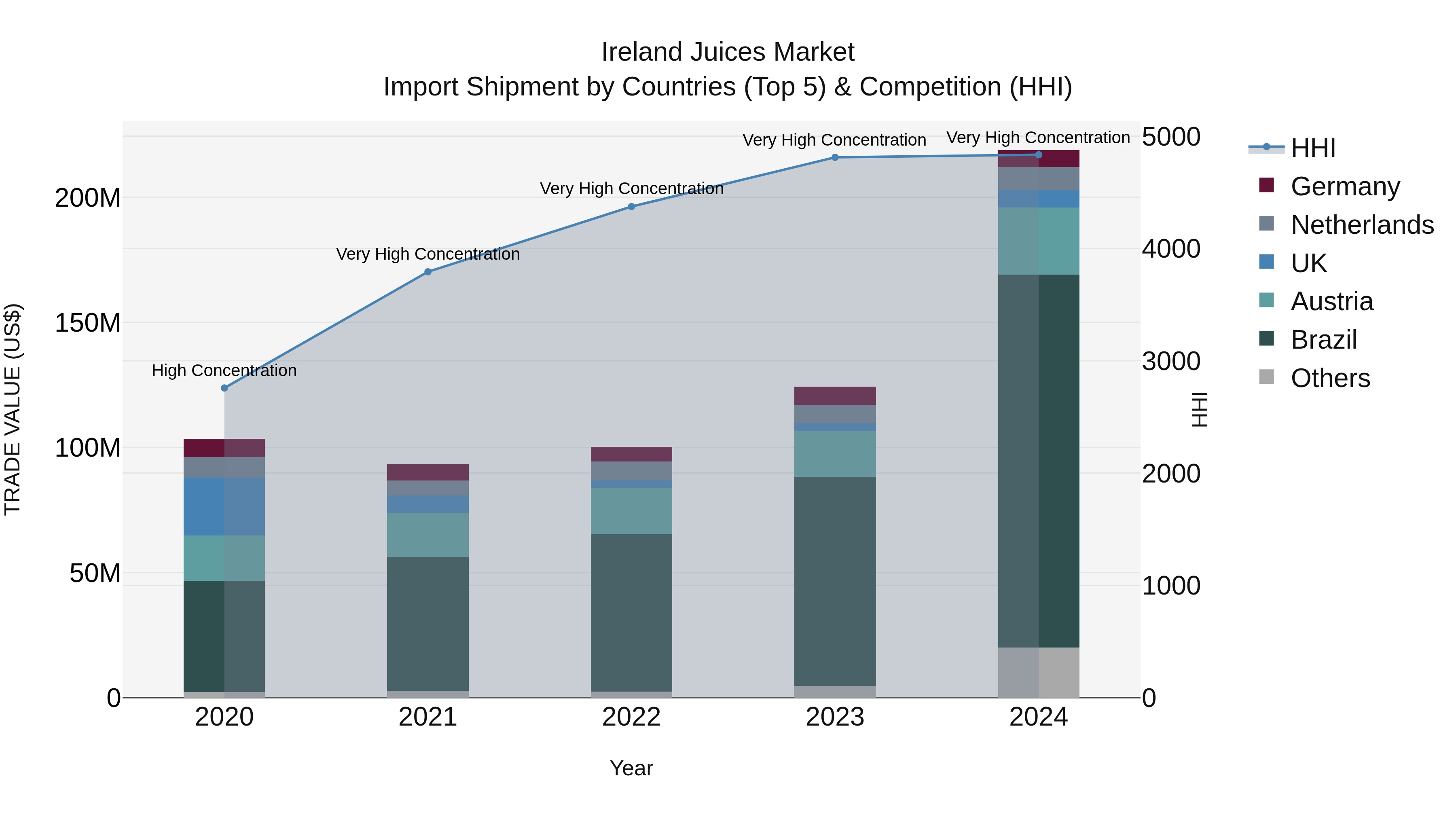 Ireland Juices Market Top 5 Importing Countries and Market Competition (HHI) Analysis