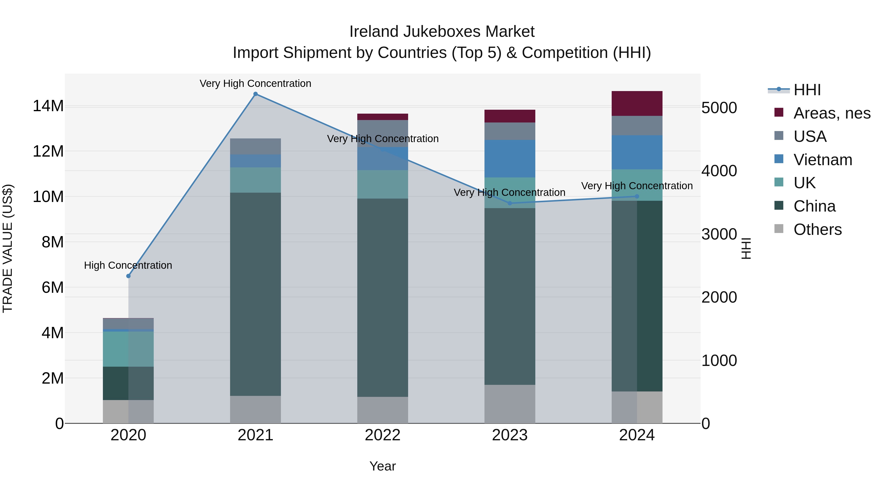 Ireland Jukeboxes Market Top 5 Importing Countries and Market Competition (HHI) Analysis