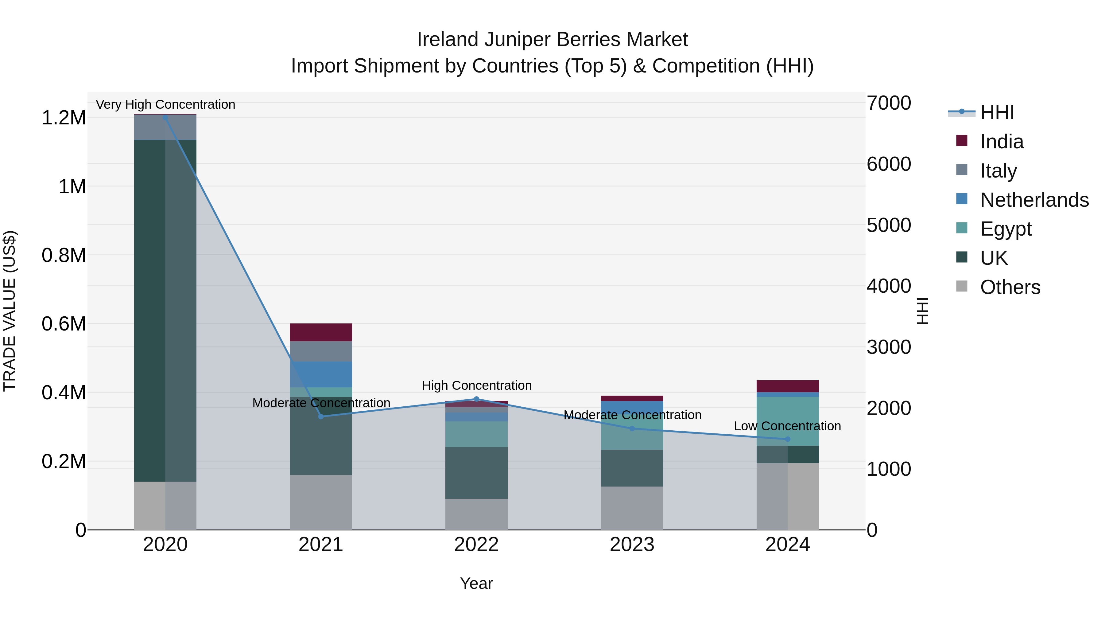 Ireland Juniper Berries Market Top 5 Importing Countries and Market Competition (HHI) Analysis