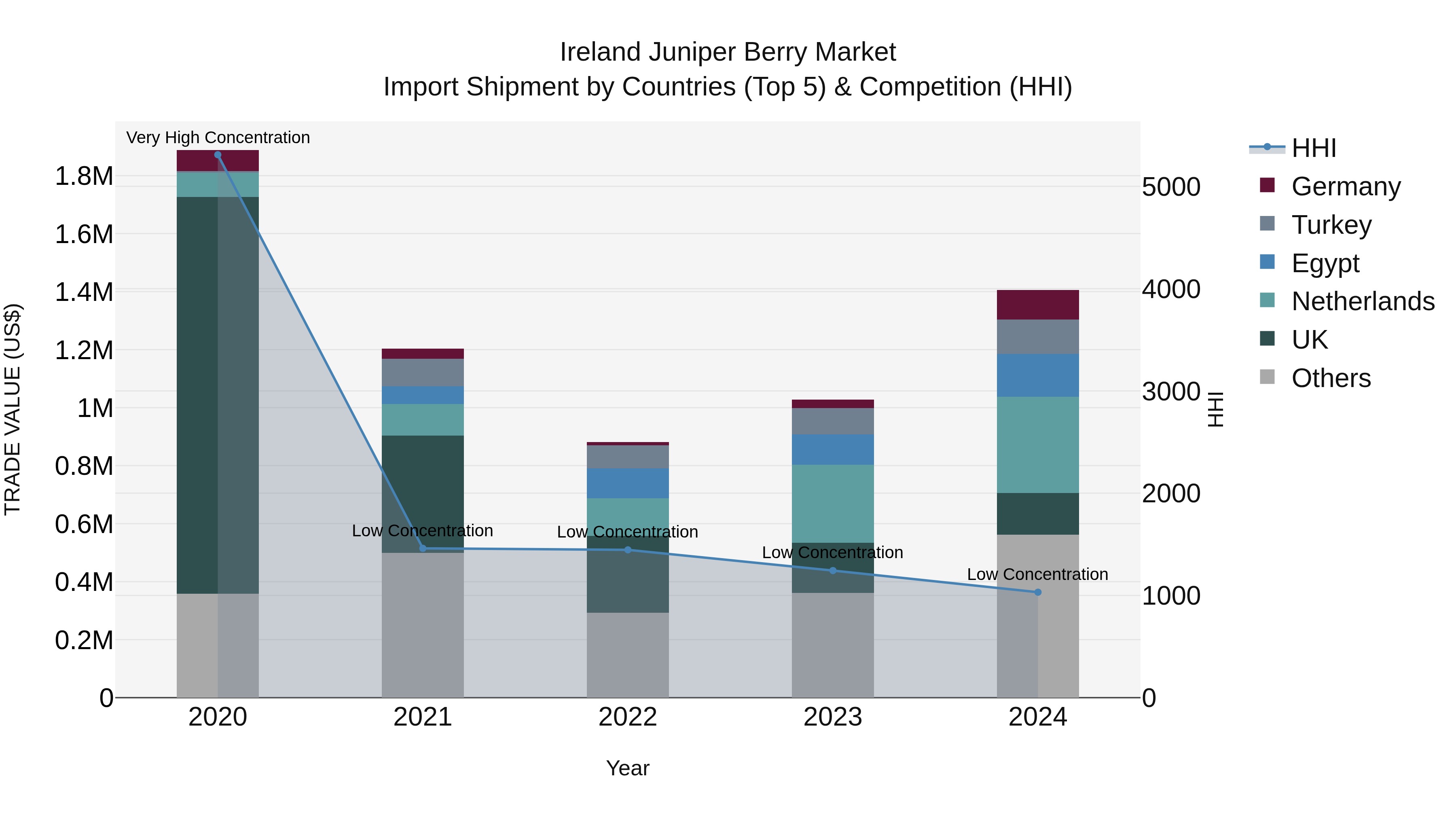 Ireland Juniper Berry Market Top 5 Importing Countries and Market Competition (HHI) Analysis