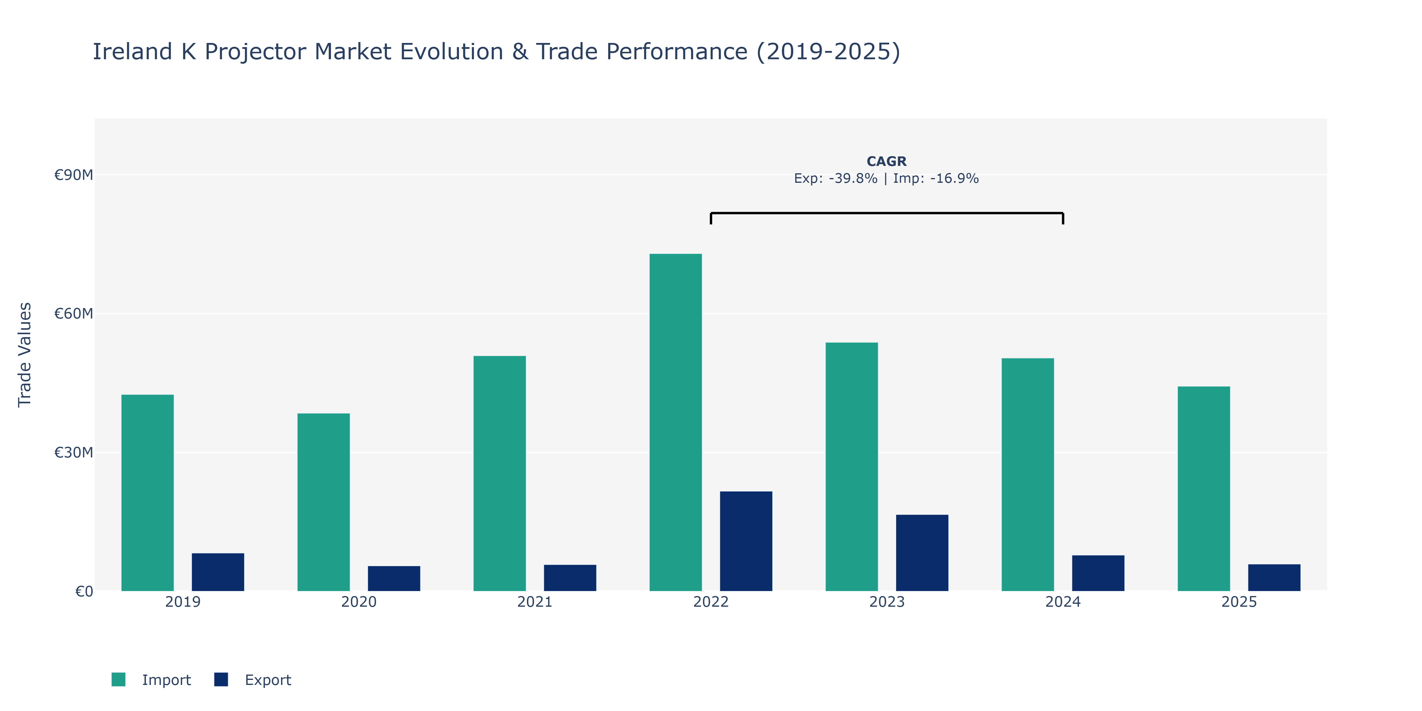 Ireland K Projector Market: Production & Trade Performance (2019-2025)