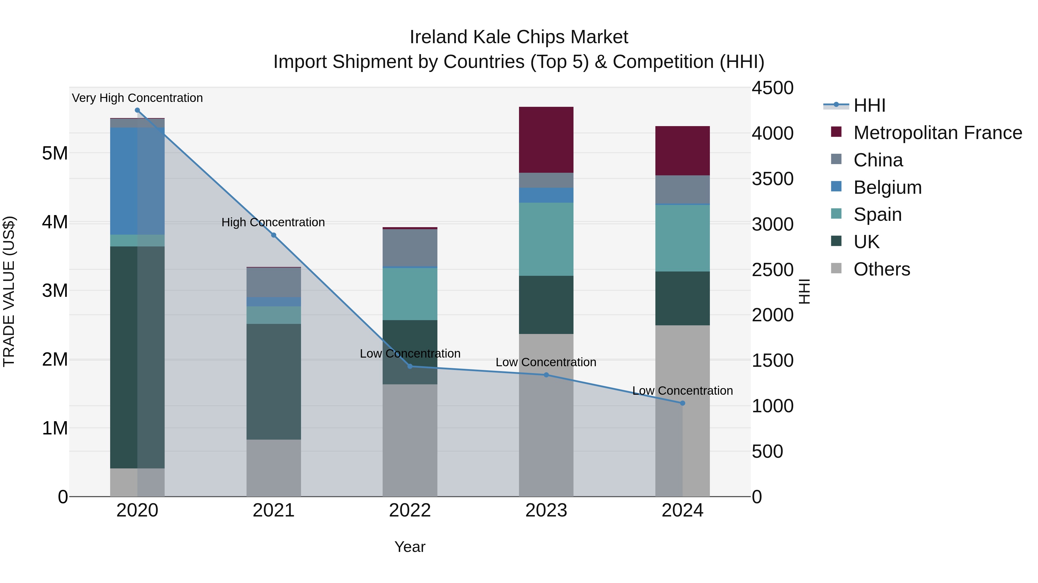 Ireland Kale Chips Market Top 5 Importing Countries and Market Competition (HHI) Analysis