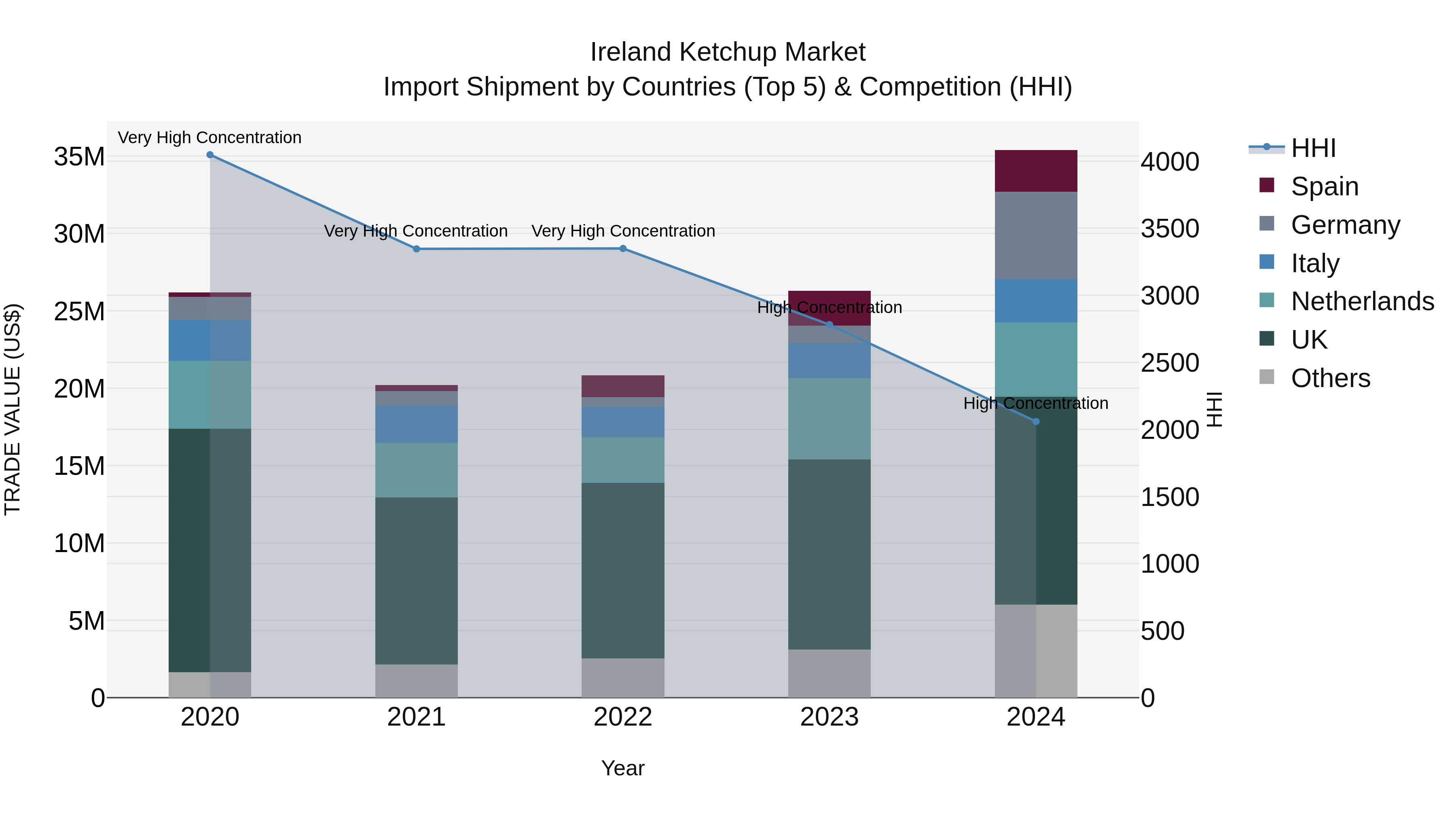 Ireland Ketchup Market Top 5 Importing Countries and Market Competition (HHI) Analysis