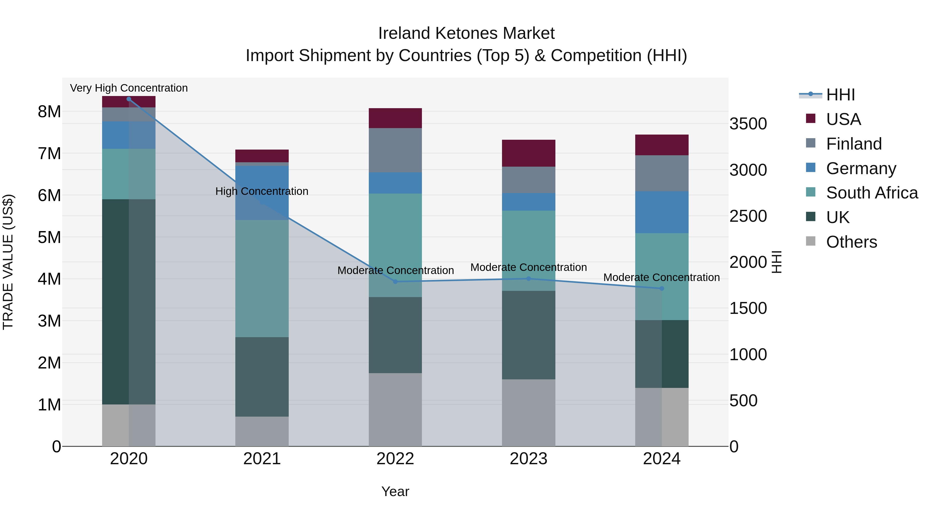 Ireland Ketones Market Top 5 Importing Countries and Market Competition (HHI) Analysis
