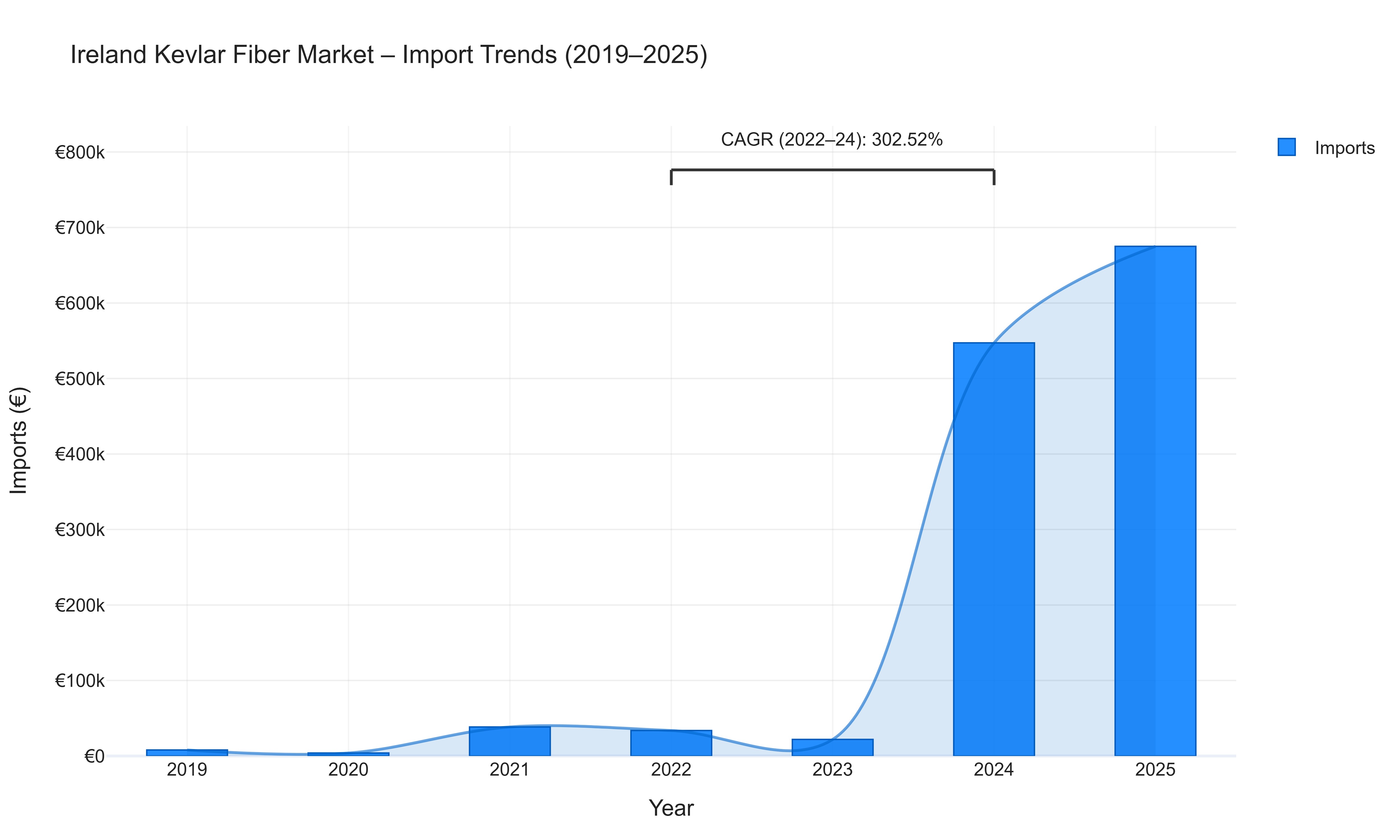 Ireland Kevlar Fiber Market - Import Trends (2019-2025)