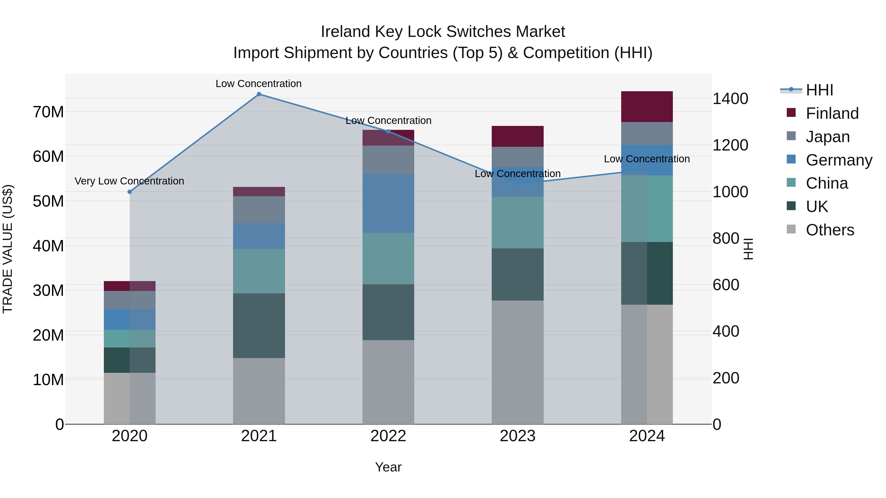 Ireland Key Lock Switches Market Top 5 Importing Countries and Market Competition (HHI) Analysis