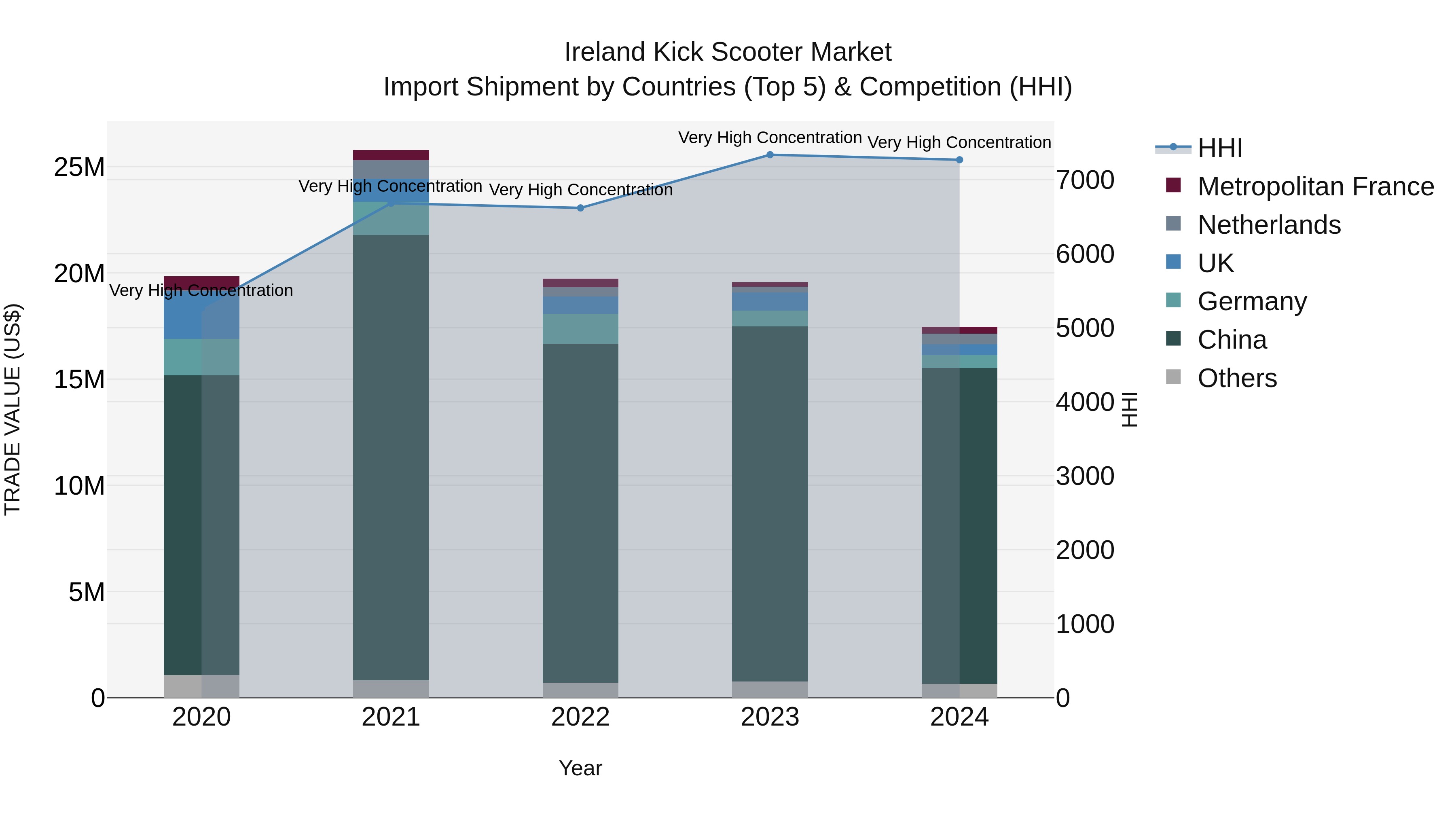 Ireland Kick Scooter Market Top 5 Importing Countries and Market Competition (HHI) Analysis