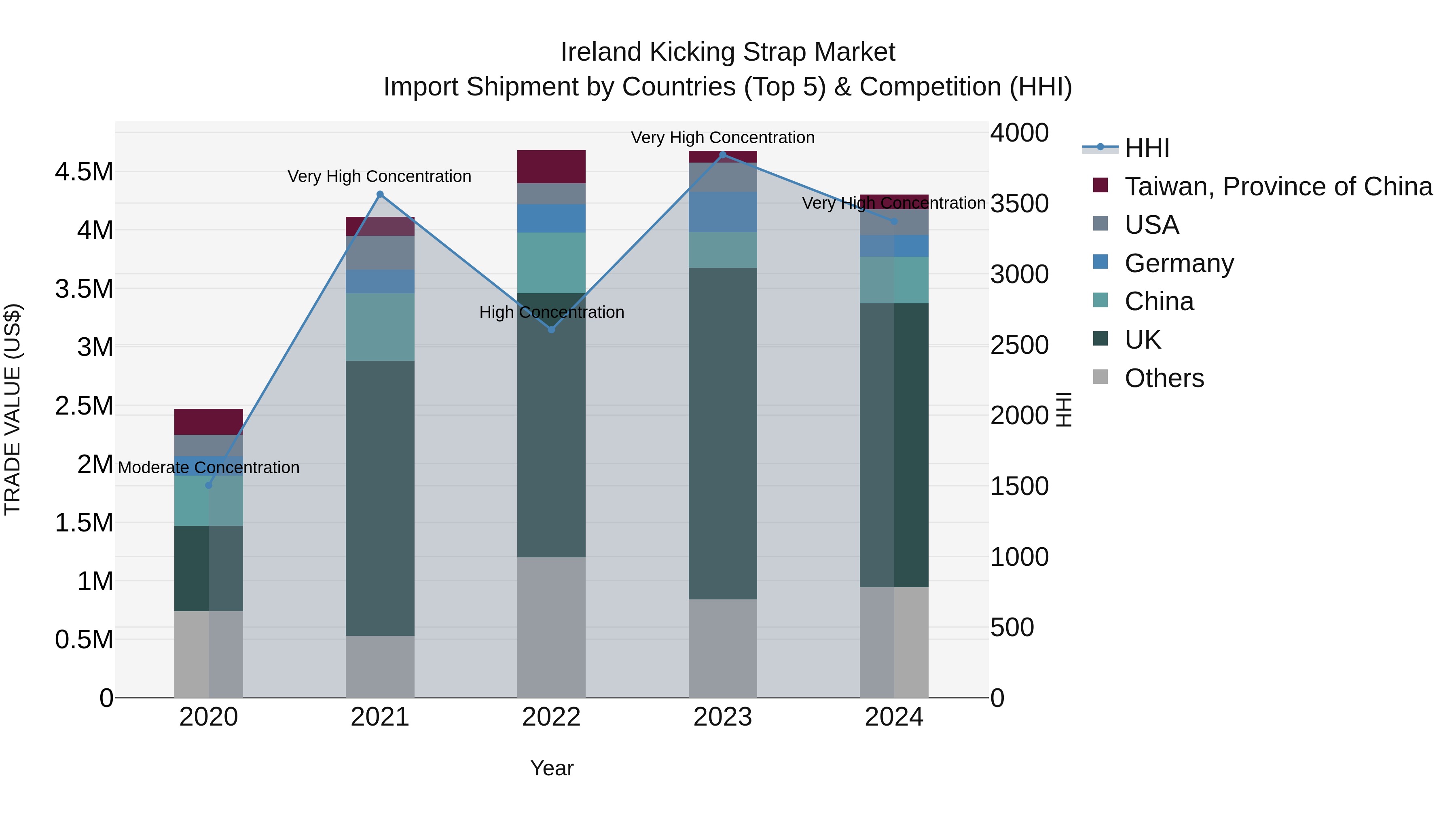 Ireland Kicking Strap Market Top 5 Importing Countries and Market Competition (HHI) Analysis