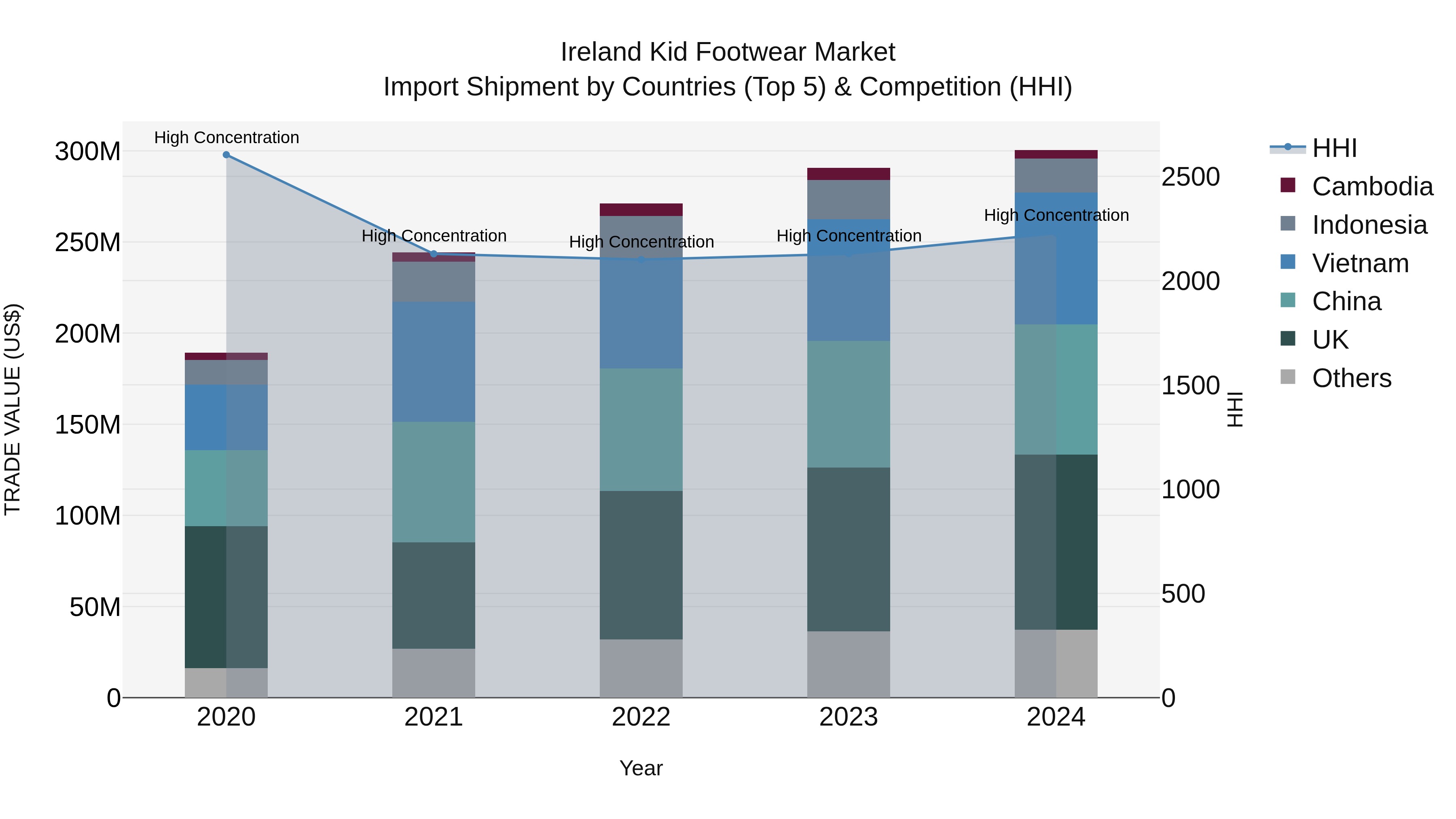 Ireland Kid Footwear Market Top 5 Importing Countries and Market Competition (HHI) Analysis