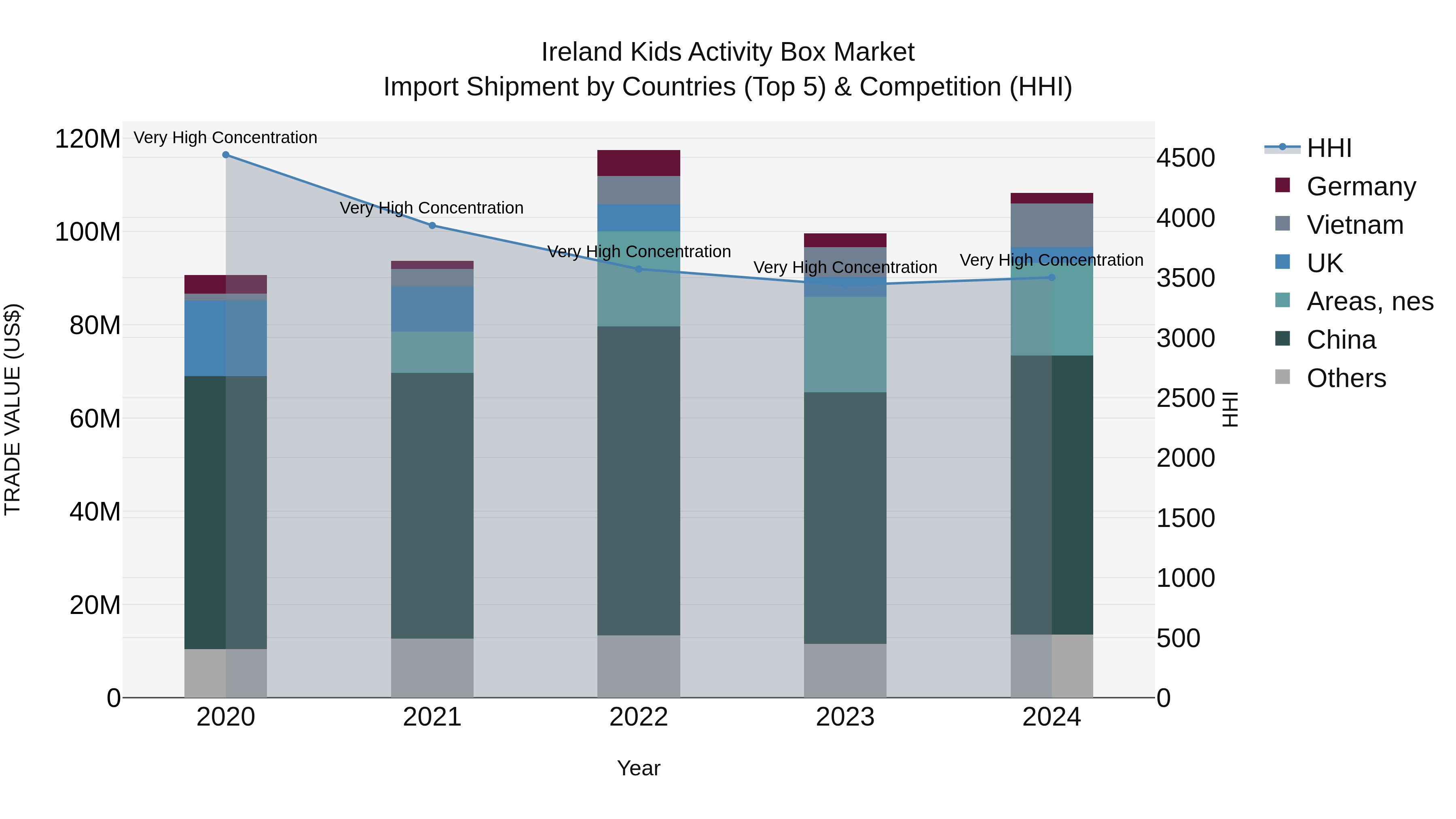 Ireland Kids Activity Box Market Top 5 Importing Countries and Market Competition (HHI) Analysis