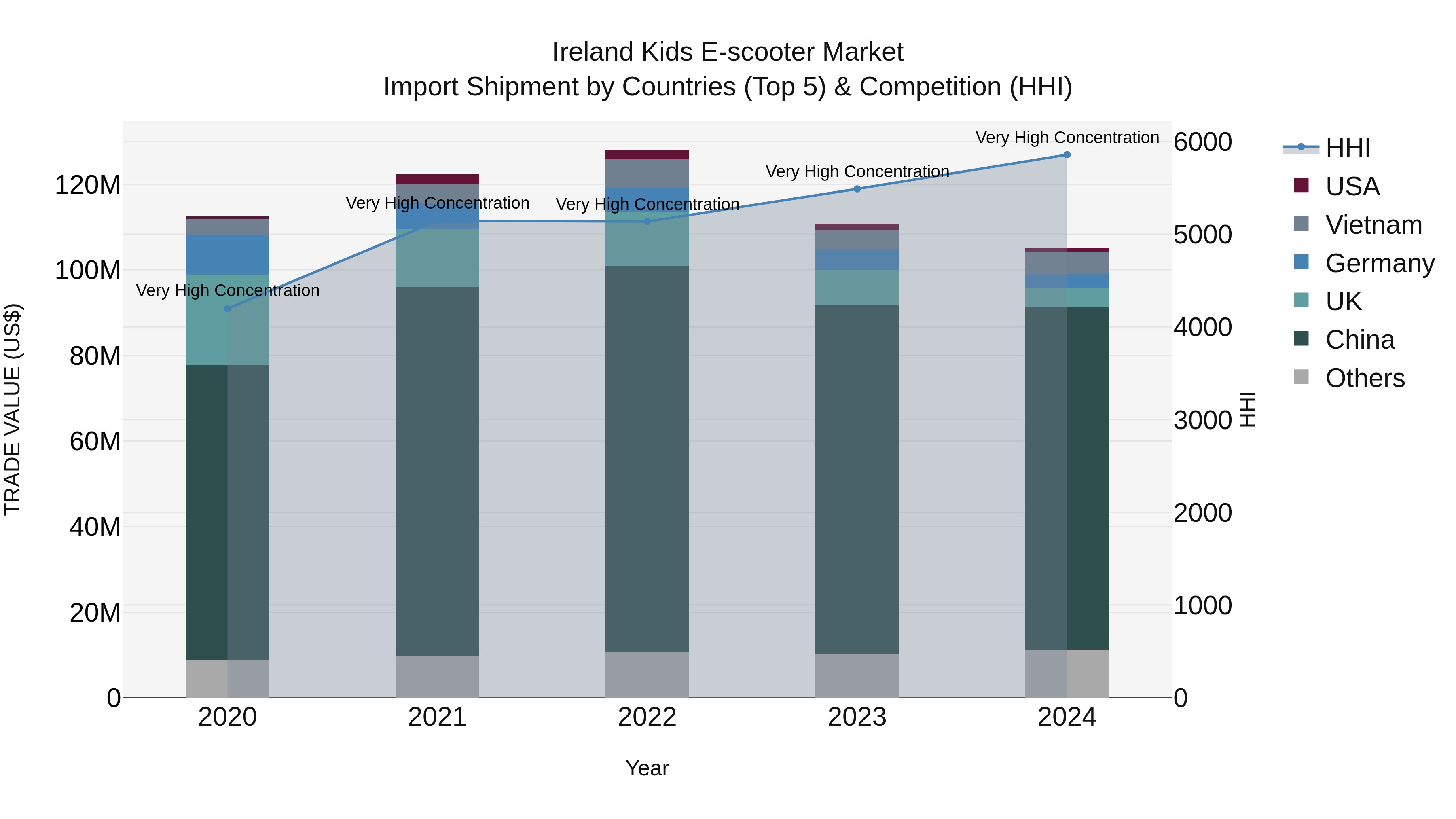 Ireland Kids E-scooter Market Top 5 Importing Countries and Market Competition (HHI) Analysis