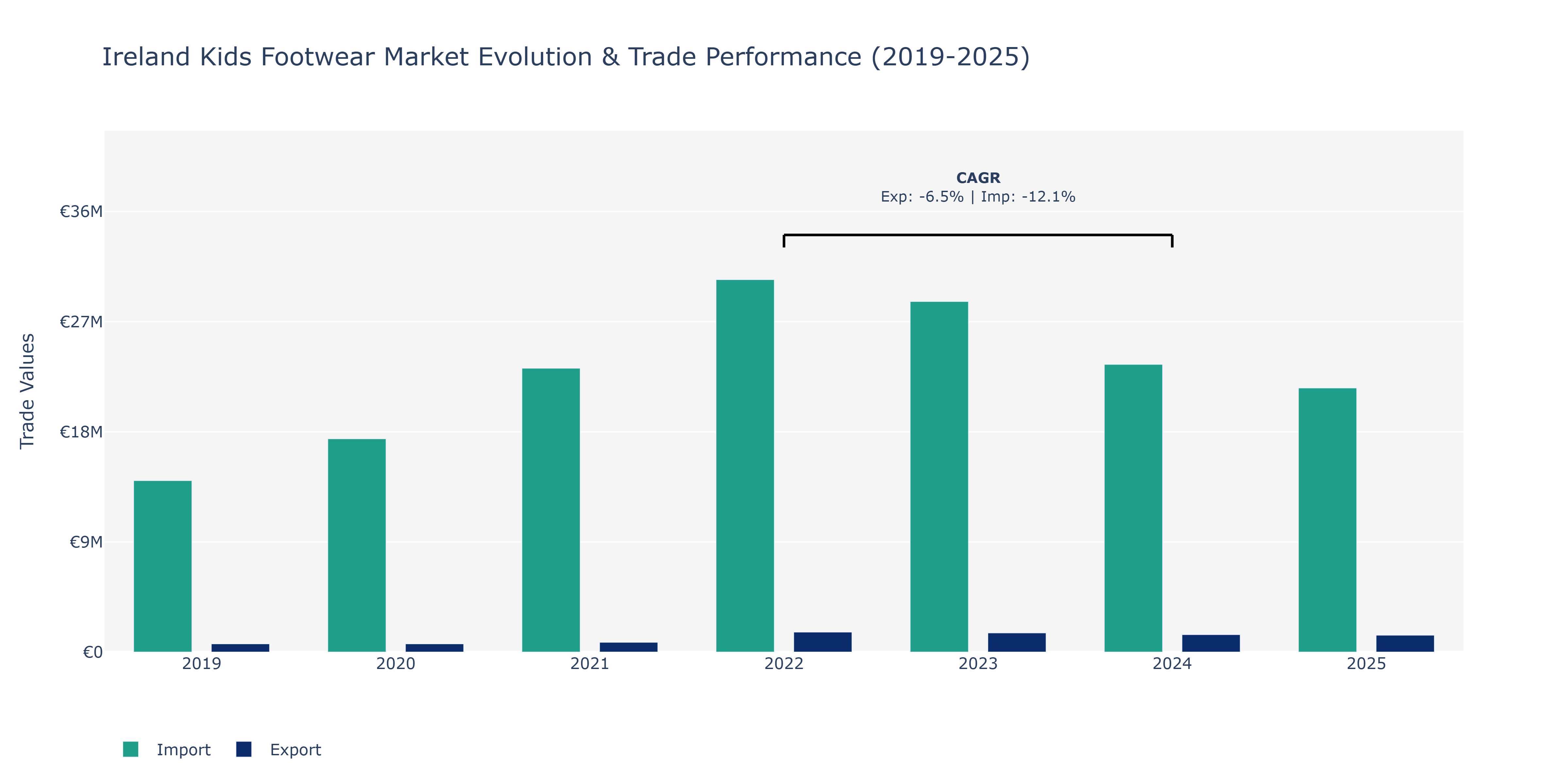 Ireland Kids Footwear Market: Production & Trade Performance (2019-2025)