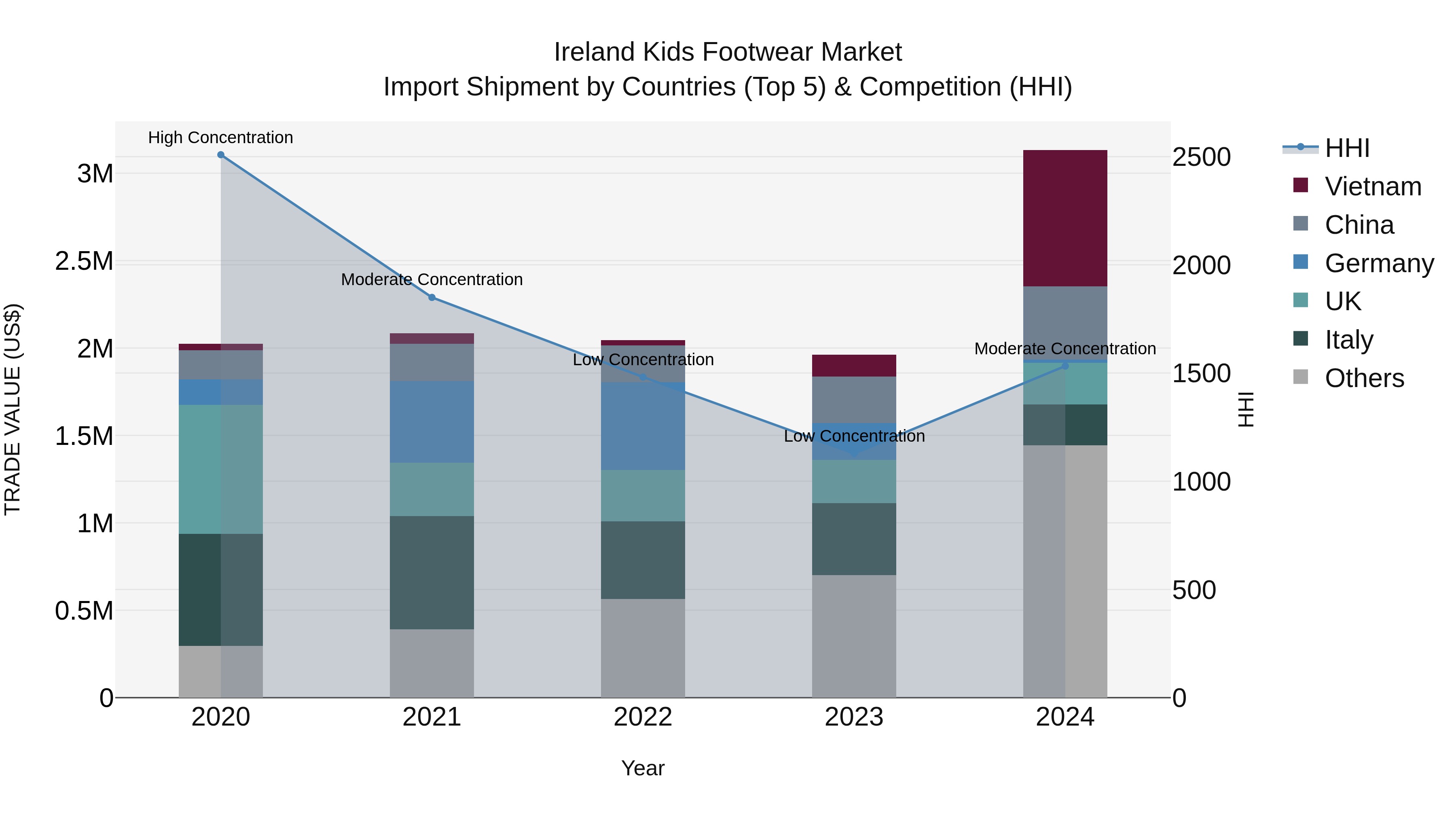 Ireland Kids Footwear Market Top 5 Importing Countries and Market Competition (HHI) Analysis