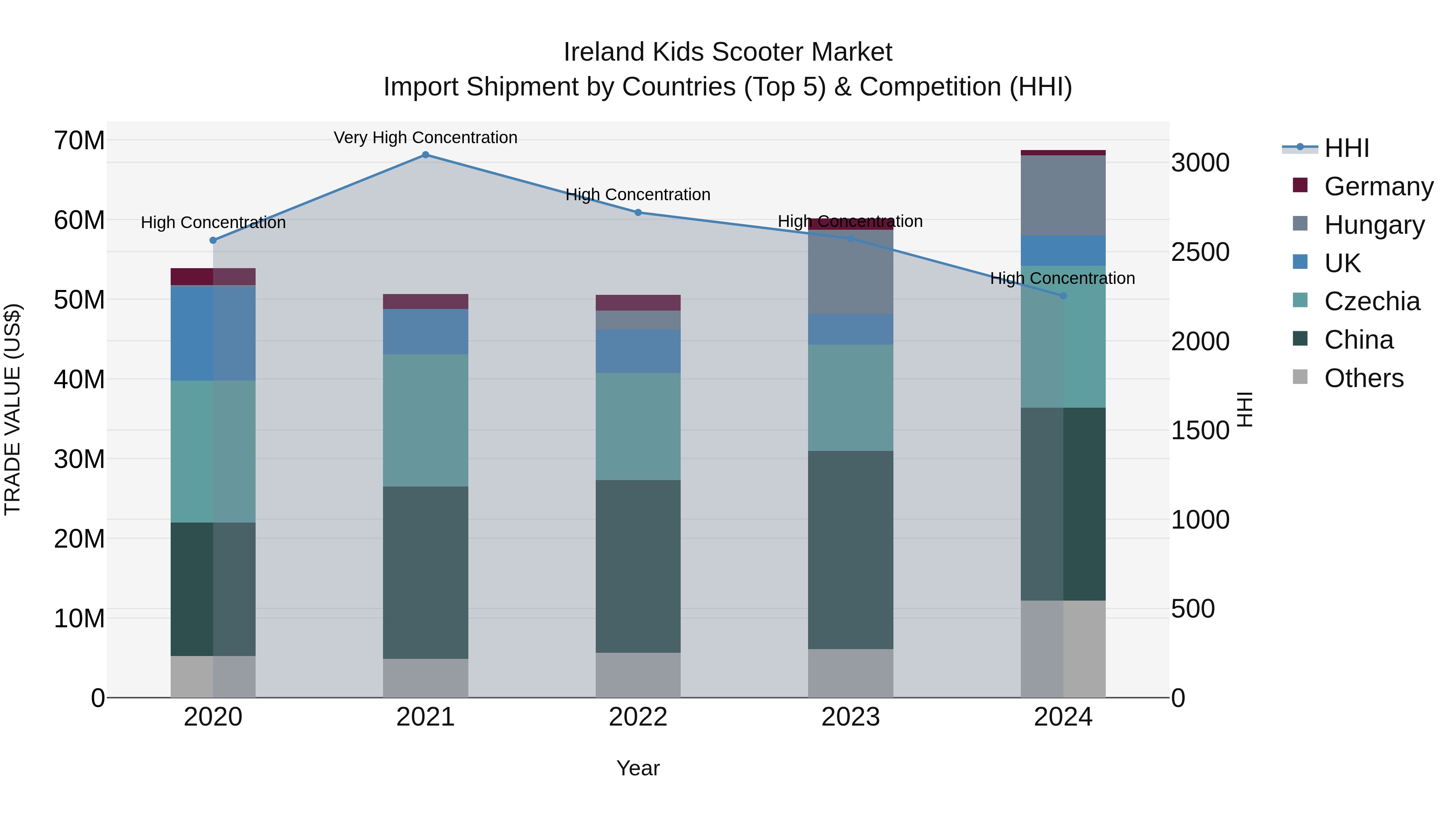 Ireland Kids Scooter Market Top 5 Importing Countries and Market Competition (HHI) Analysis