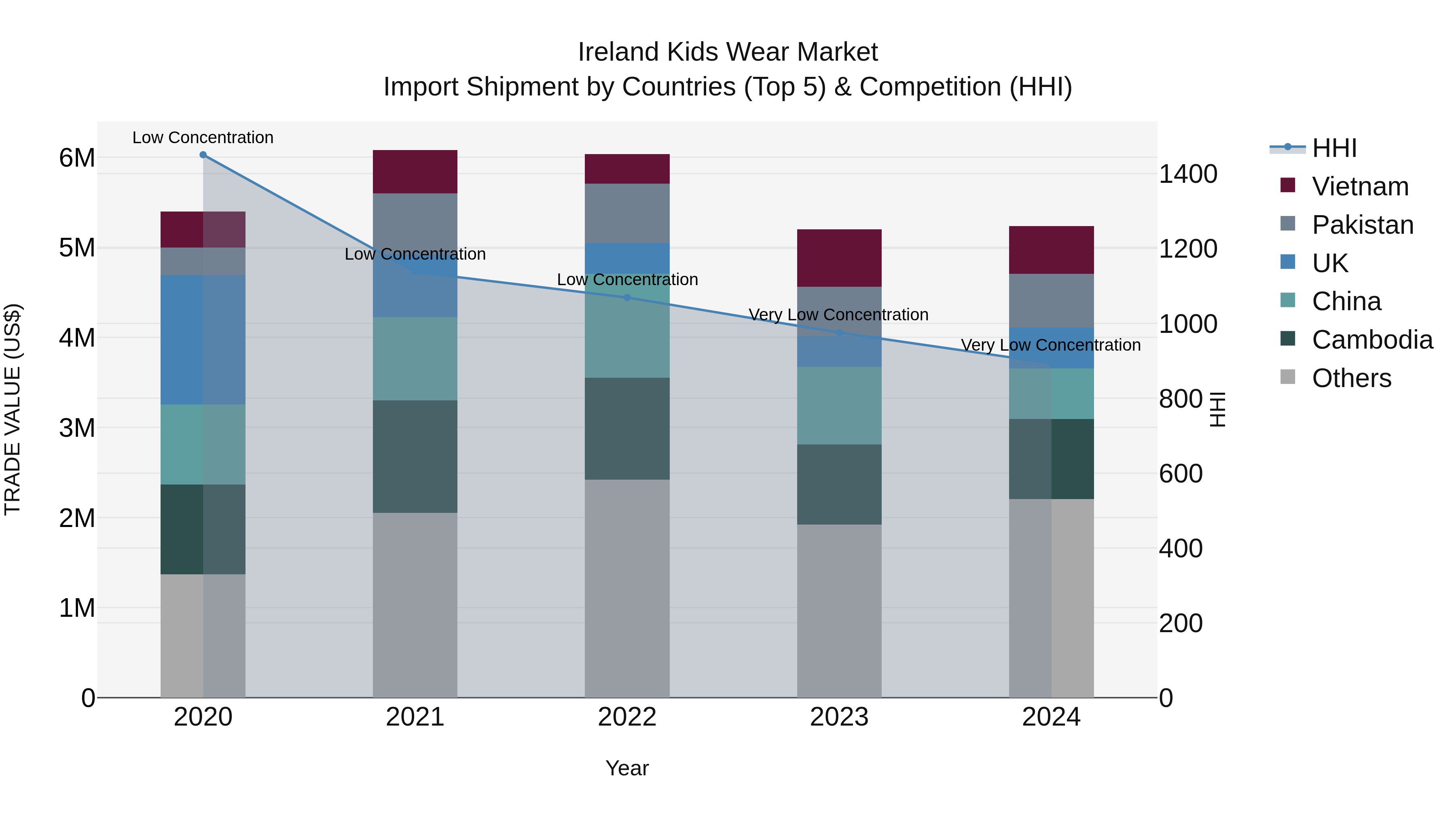 Ireland Kids Wear Market Top 5 Importing Countries and Market Competition (HHI) Analysis