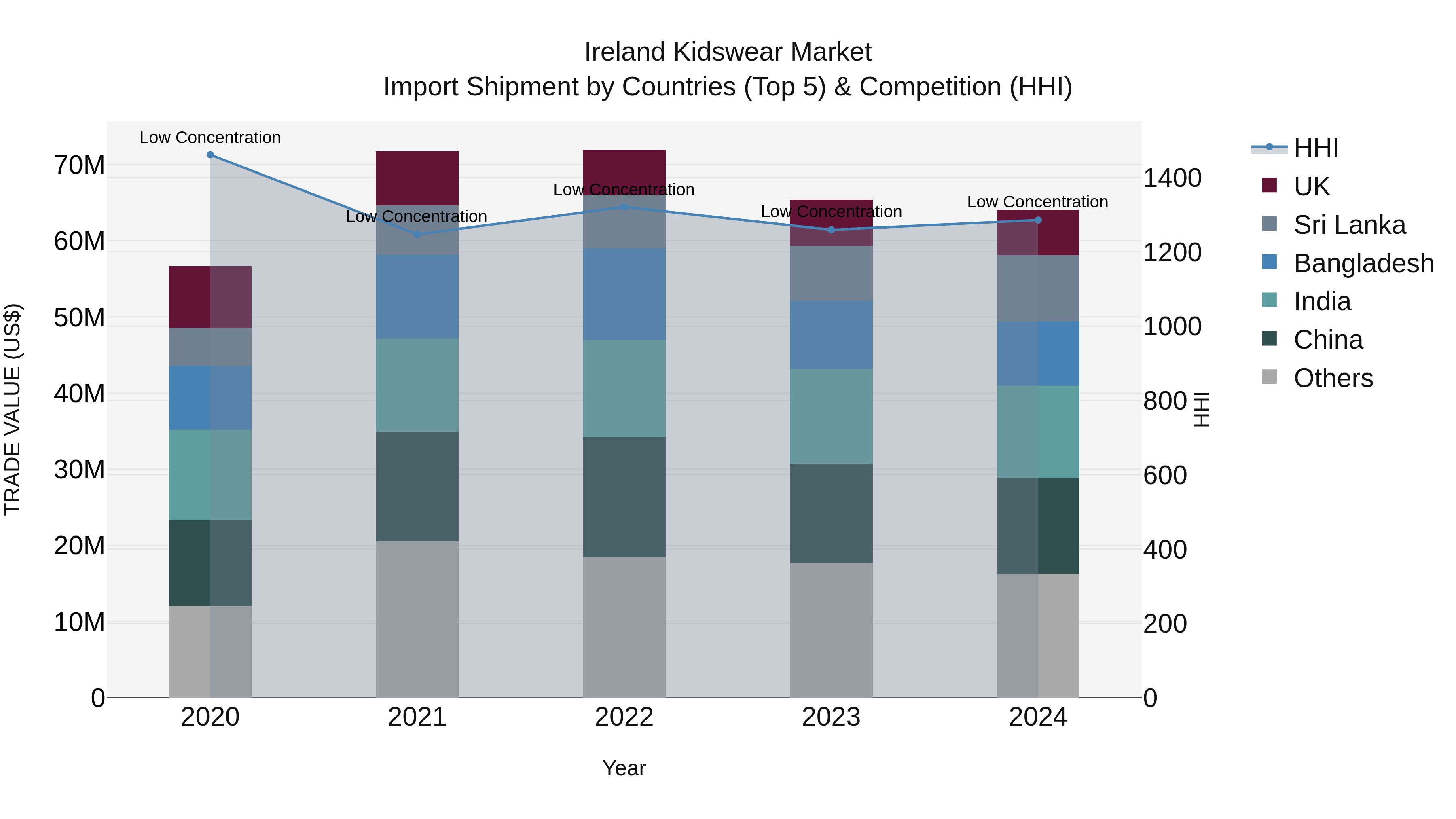 Ireland Kidswear Market Top 5 Importing Countries and Market Competition (HHI) Analysis