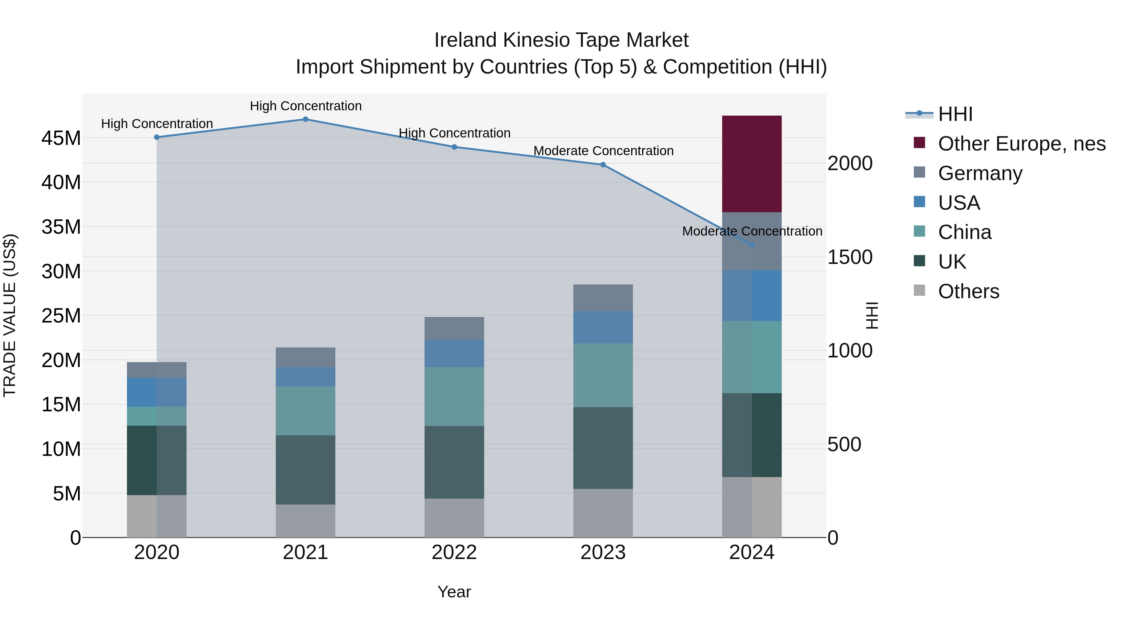 Ireland Kinesio Tape Market Top 5 Importing Countries and Market Competition (HHI) Analysis