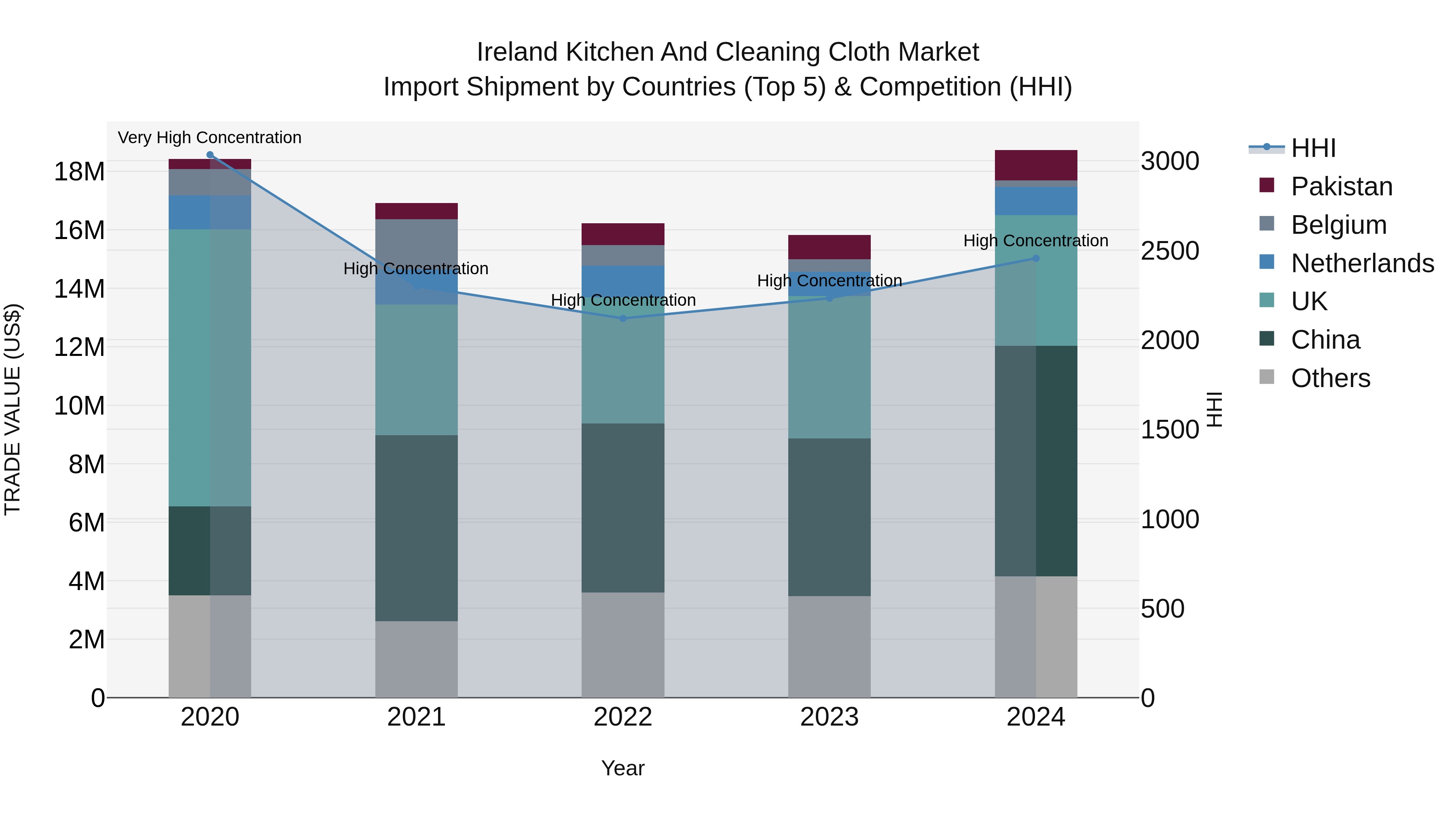Ireland Kitchen and Cleaning Cloth Market Top 5 Importing Countries and Market Competition (HHI) Analysis
