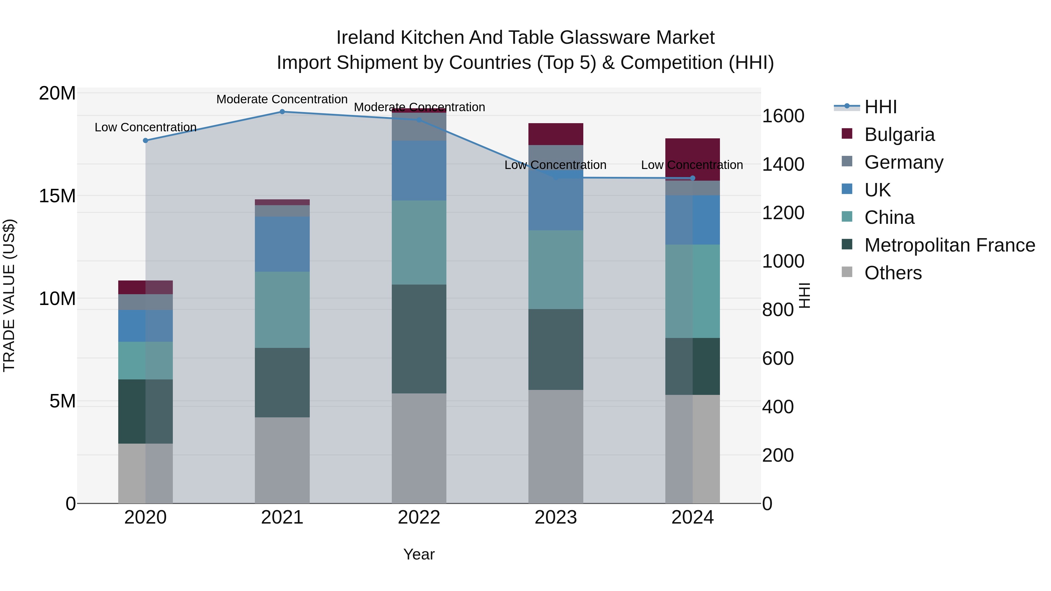 Ireland Kitchen and Table Glassware Market Top 5 Importing Countries and Market Competition (HHI) Analysis