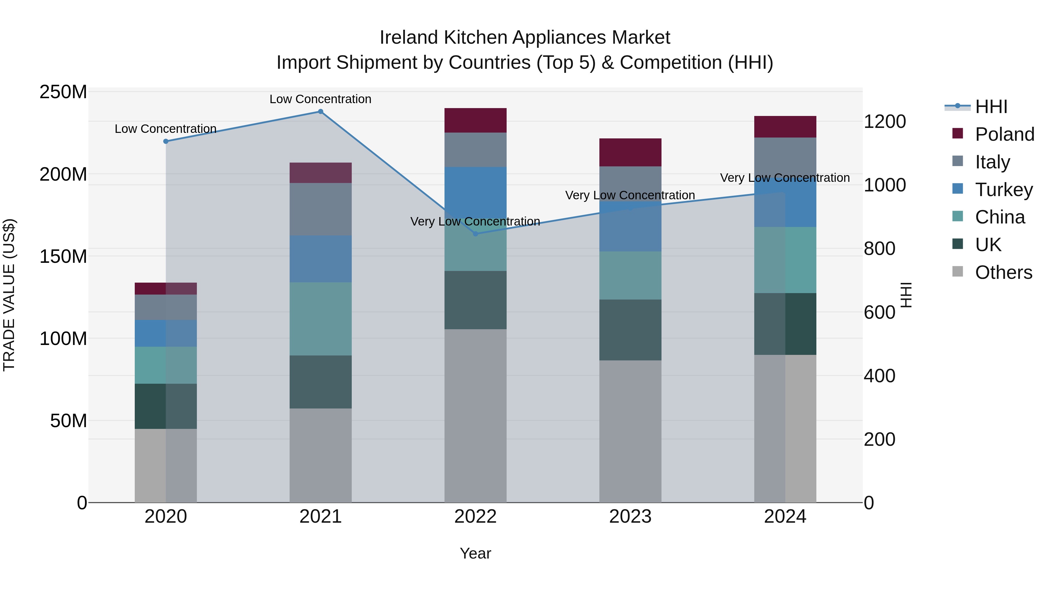 Ireland Kitchen Appliances Market Top 5 Importing Countries and Market Competition (HHI) Analysis