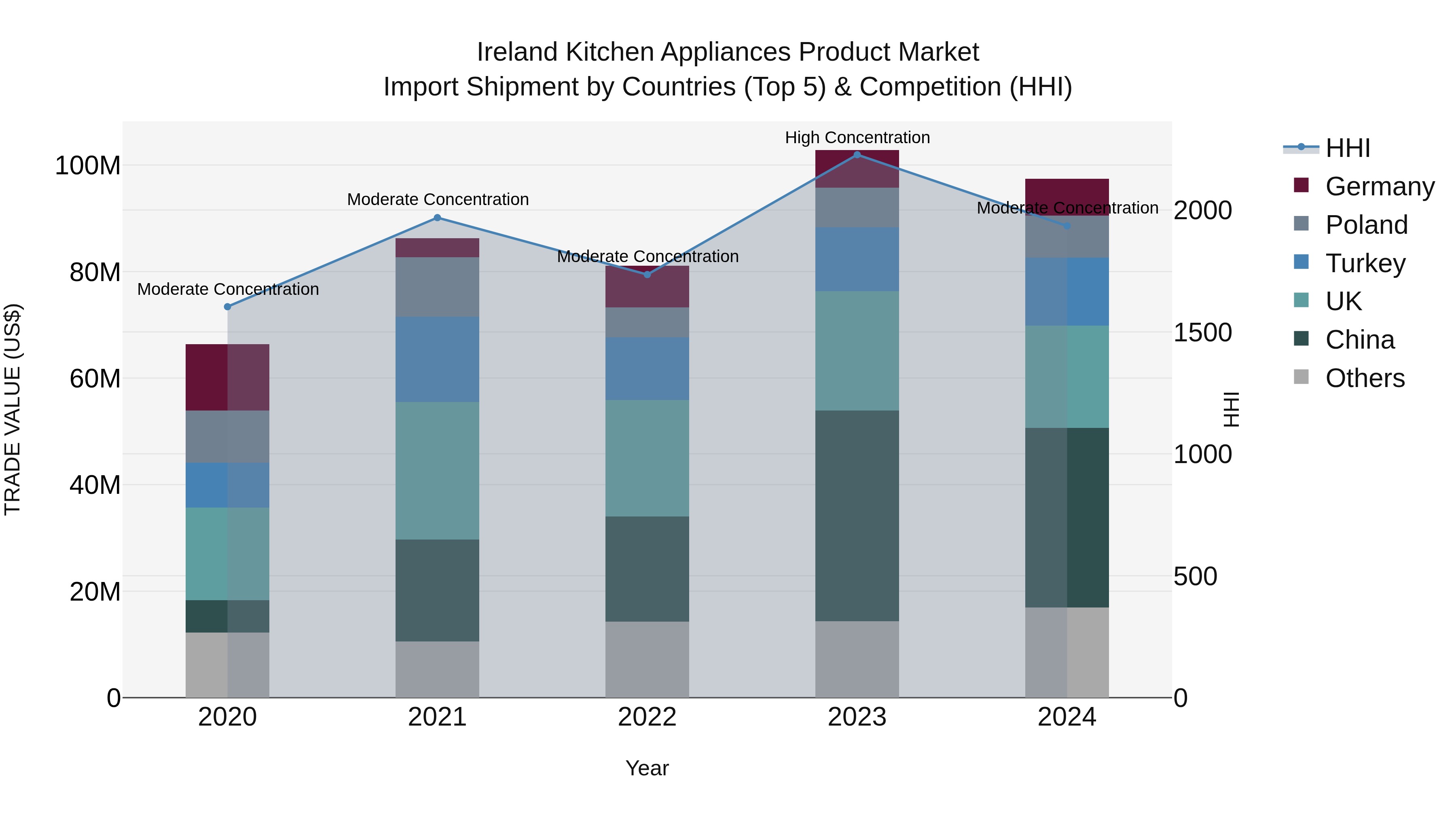 Ireland Kitchen Appliances Product Market Top 5 Importing Countries and Market Competition (HHI) Analysis