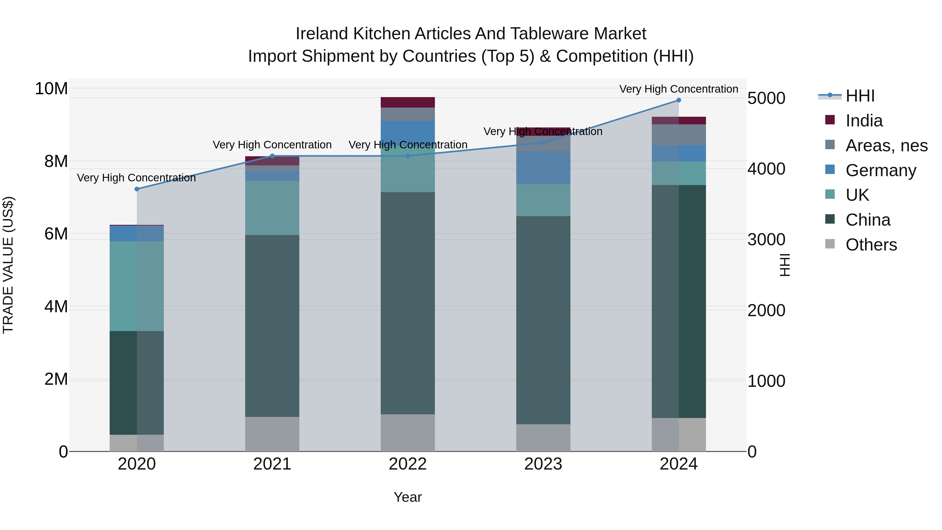 Ireland Kitchen Articles and Tableware Market Top 5 Importing Countries and Market Competition (HHI) Analysis