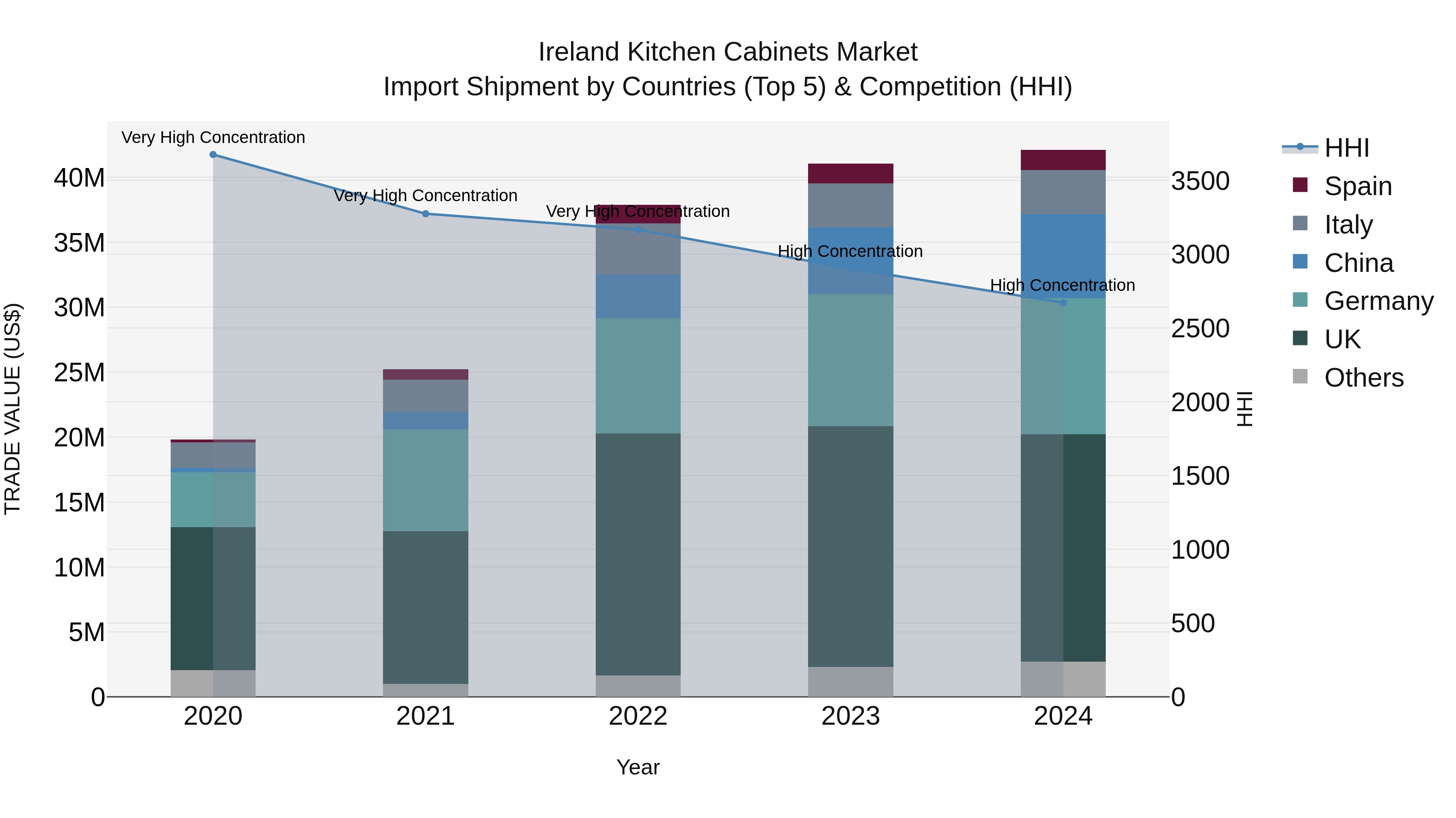 Ireland Kitchen Cabinets Market Top 5 Importing Countries and Market Competition (HHI) Analysis