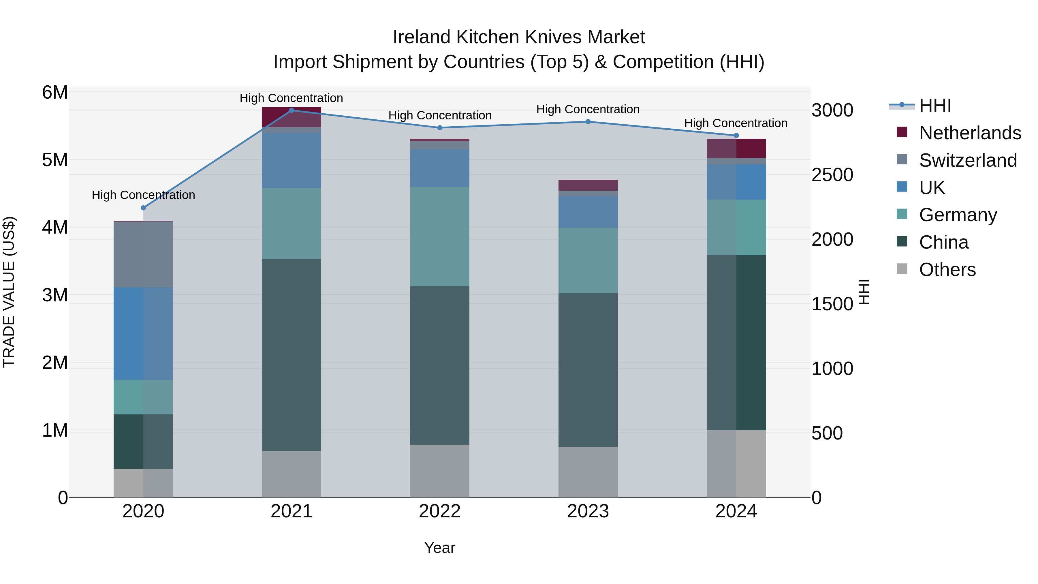 Ireland Kitchen Knives Market Top 5 Importing Countries and Market Competition (HHI) Analysis